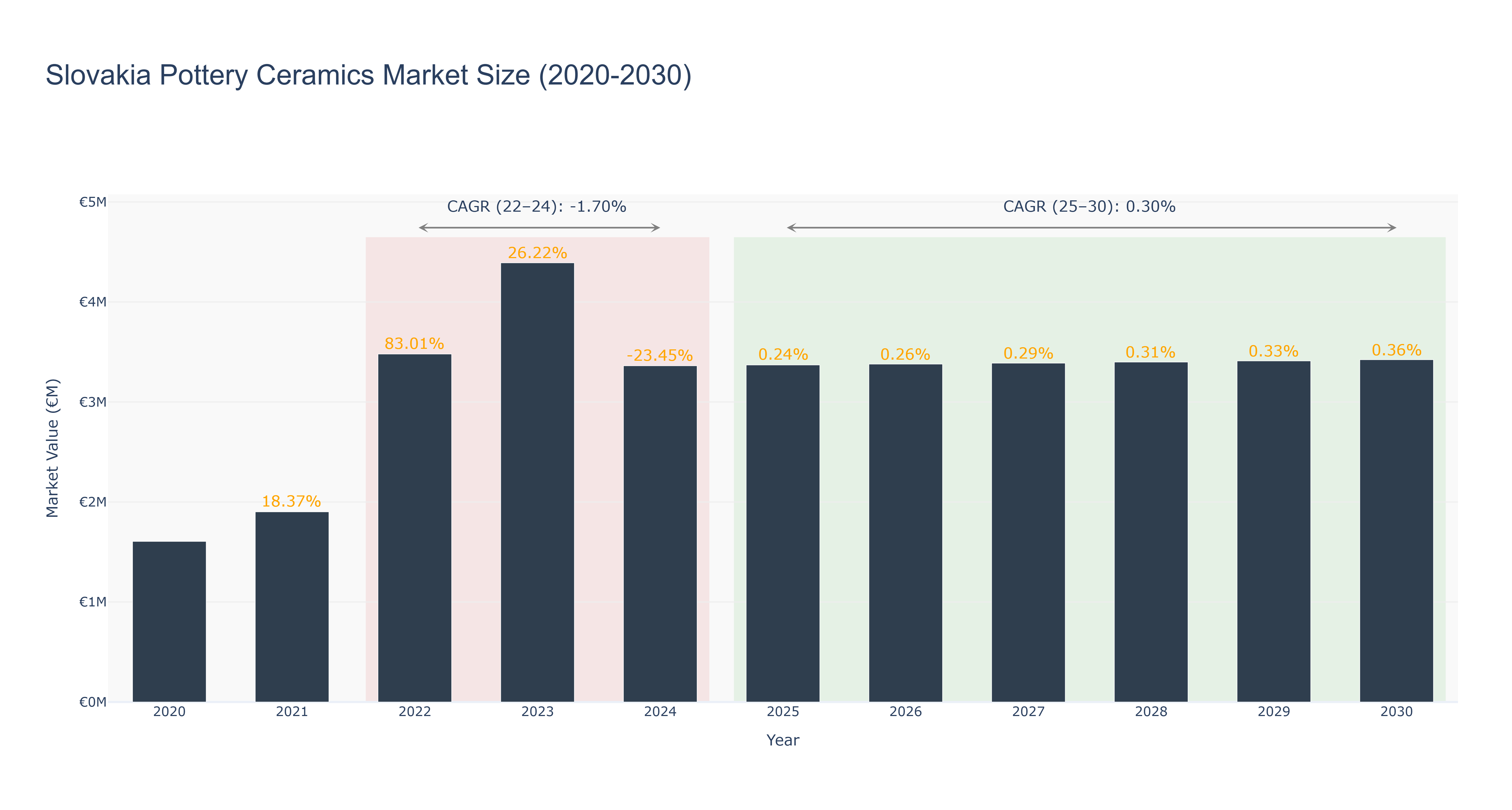 Slovakia Pottery Ceramics Market Size (2020-2030)