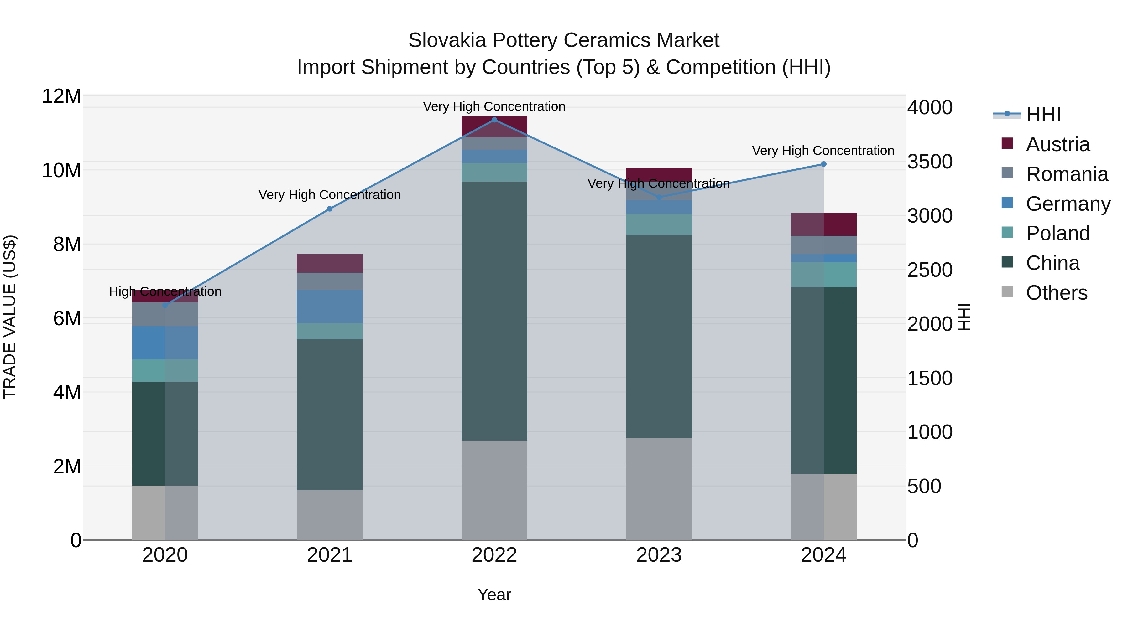 Slovakia Pottery Ceramics Market Top 5 Importing Countries and Market Competition (HHI) Analysis