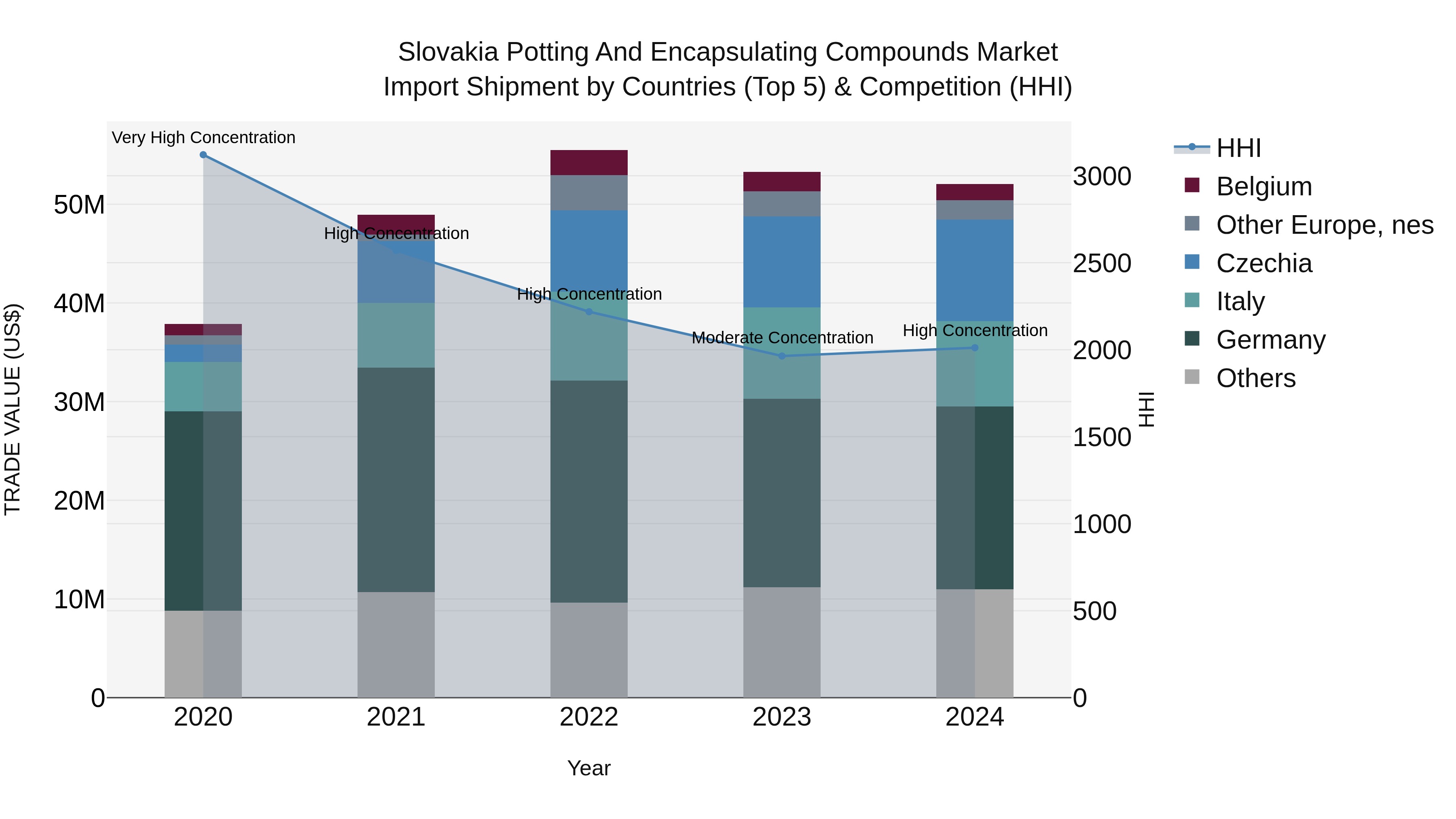 Slovakia Potting And Encapsulating Compounds Market Top 5 Importing Countries and Market Competition (HHI) Analysis