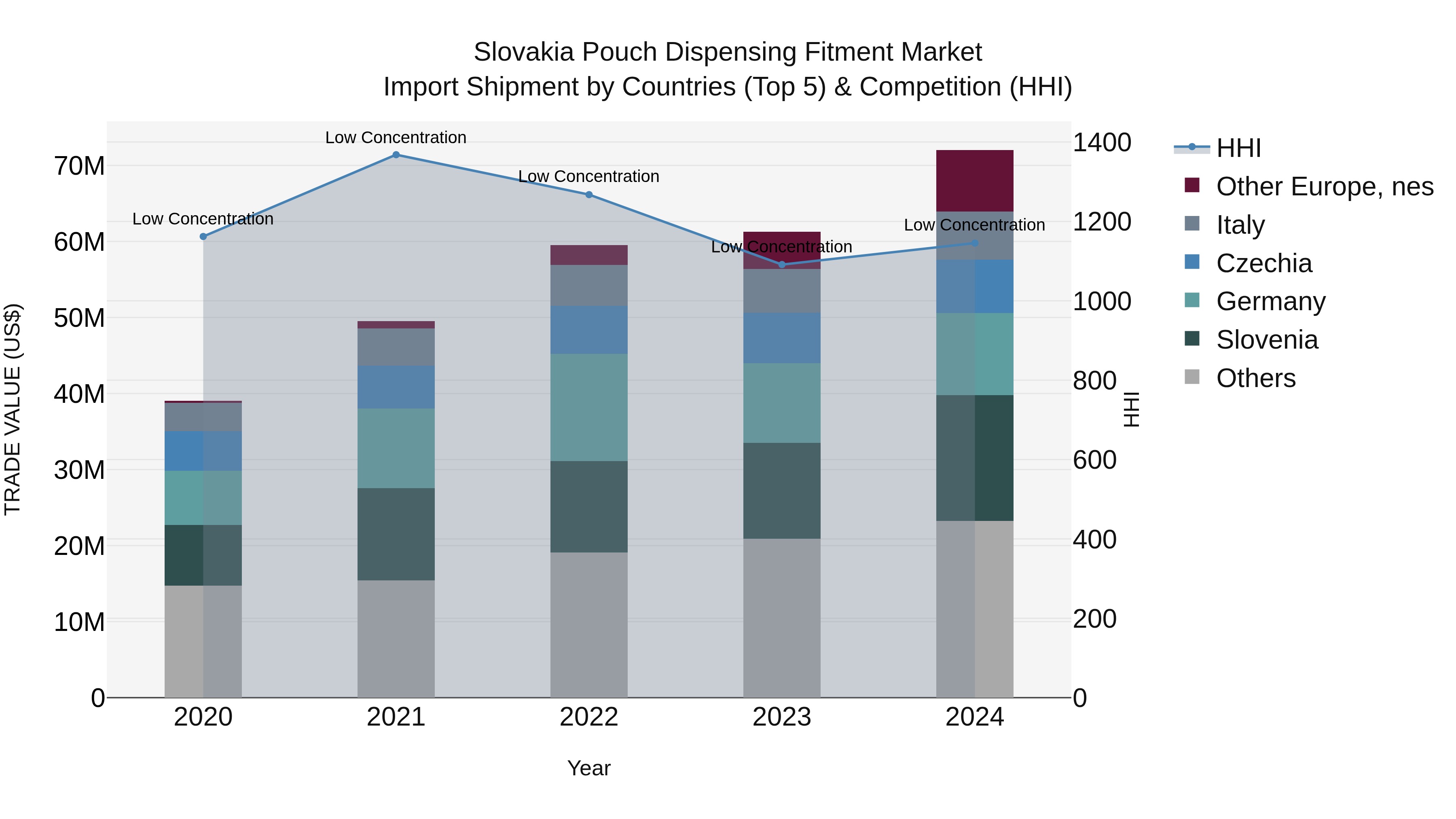Slovakia Pouch Dispensing Fitment Market Top 5 Importing Countries and Market Competition (HHI) Analysis