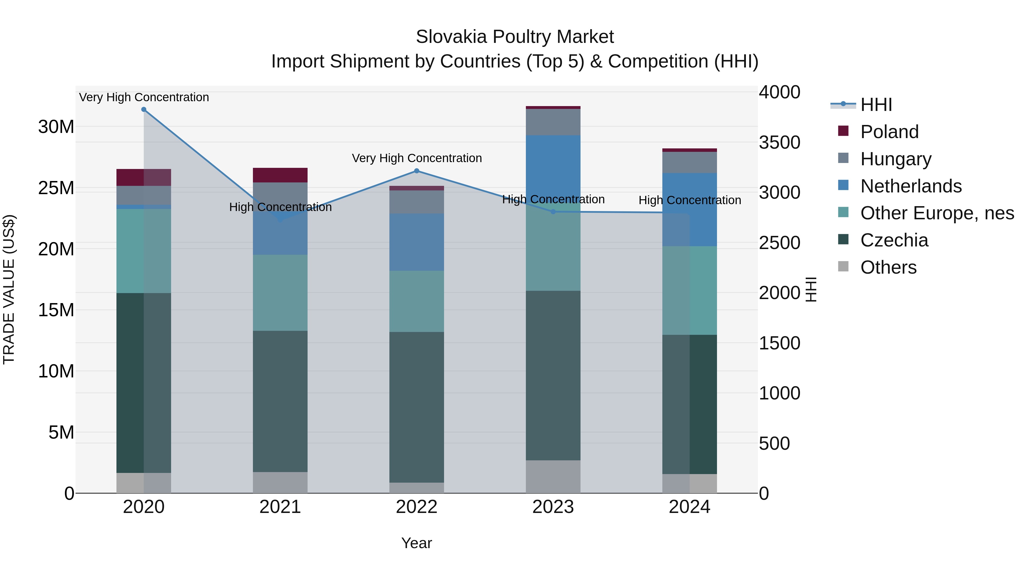 Slovakia Poultry Market Top 5 Importing Countries and Market Competition (HHI) Analysis