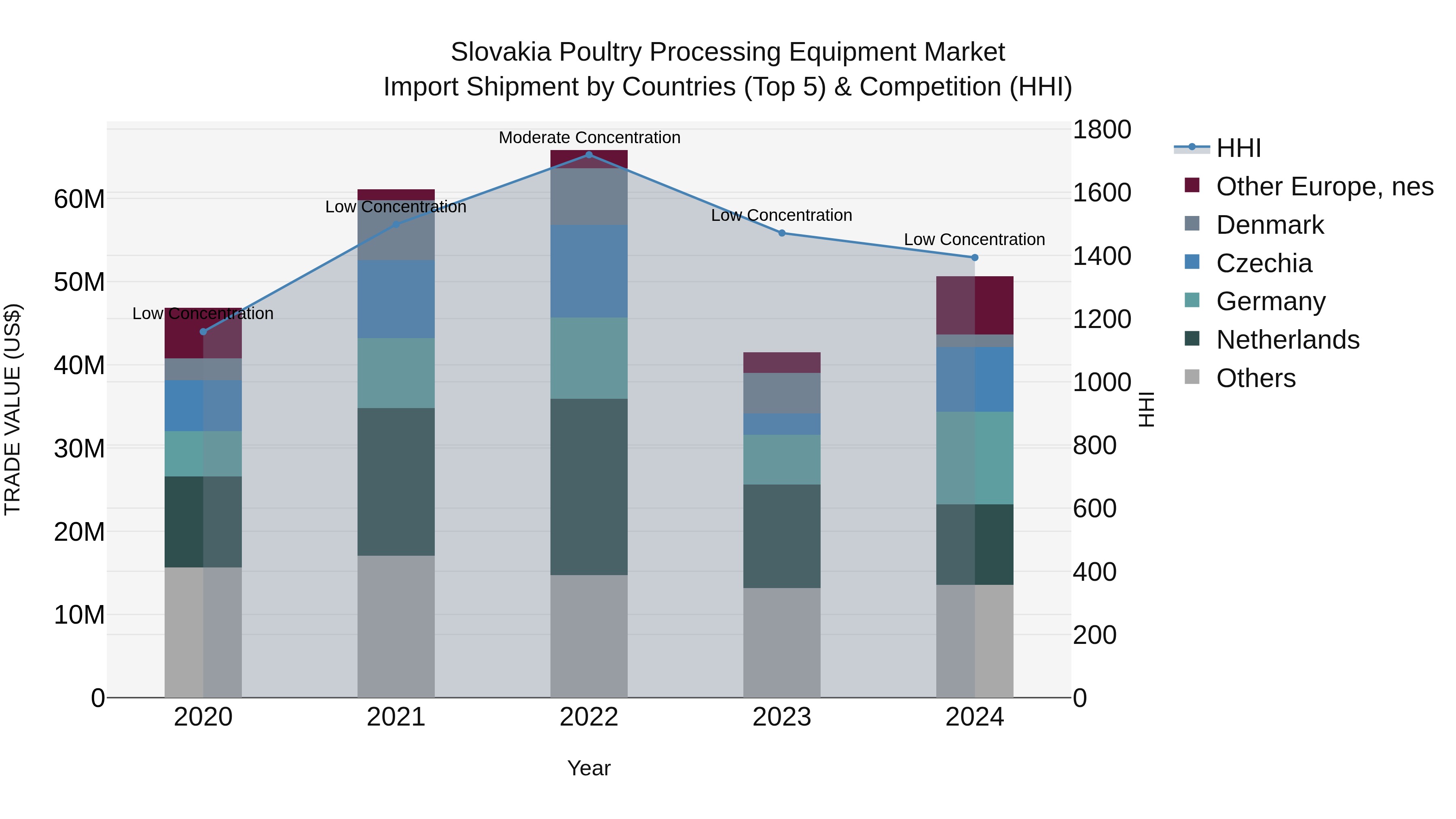 Slovakia Poultry Processing Equipment Market Top 5 Importing Countries and Market Competition (HHI) Analysis