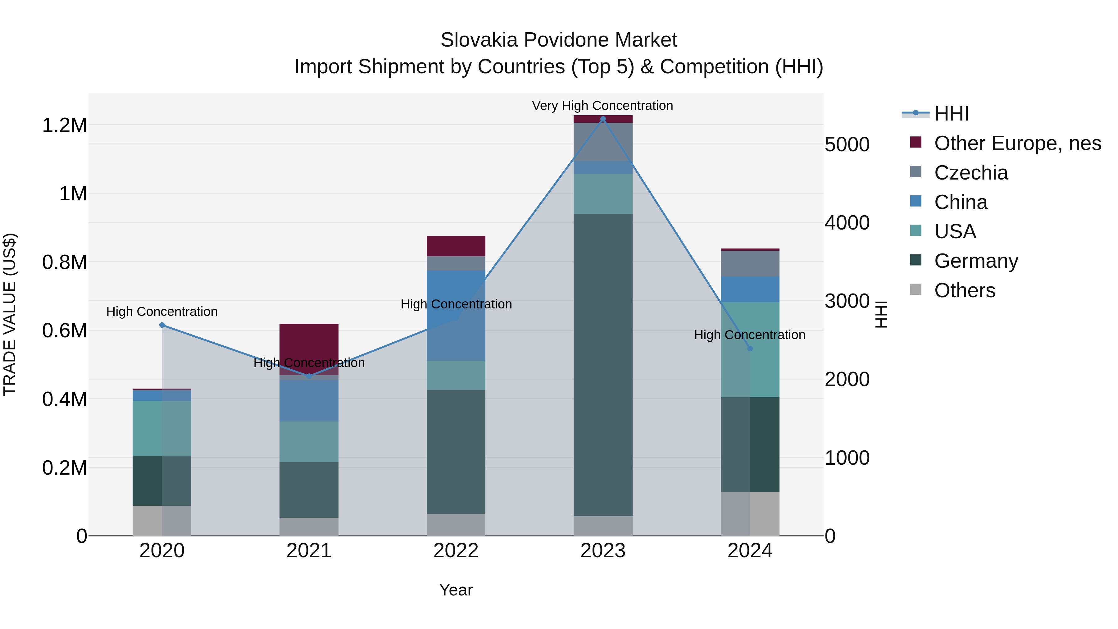 Slovakia Povidone Market Top 5 Importing Countries and Market Competition (HHI) Analysis