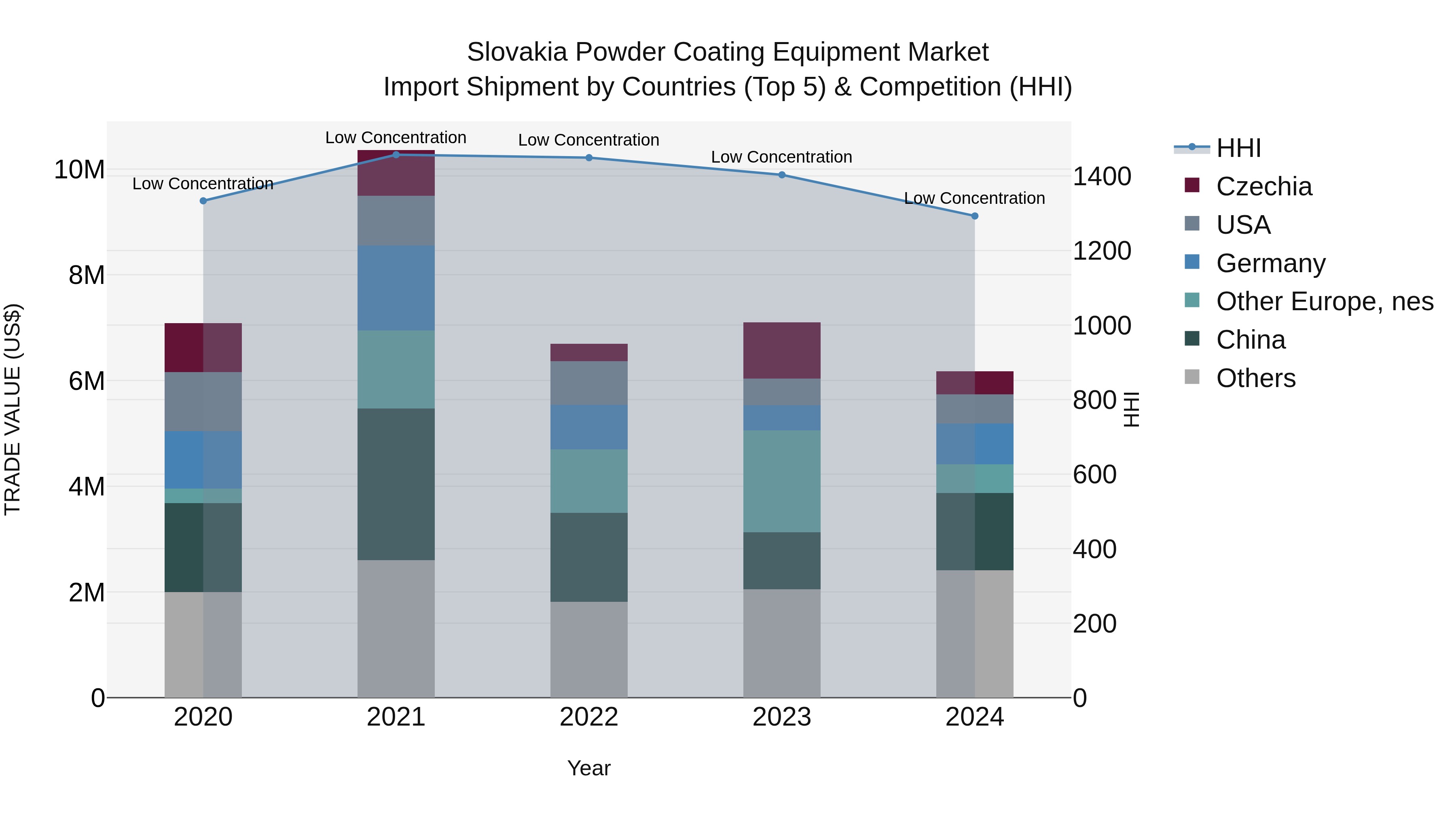 Slovakia Powder Coating Equipment Market Top 5 Importing Countries and Market Competition (HHI) Analysis