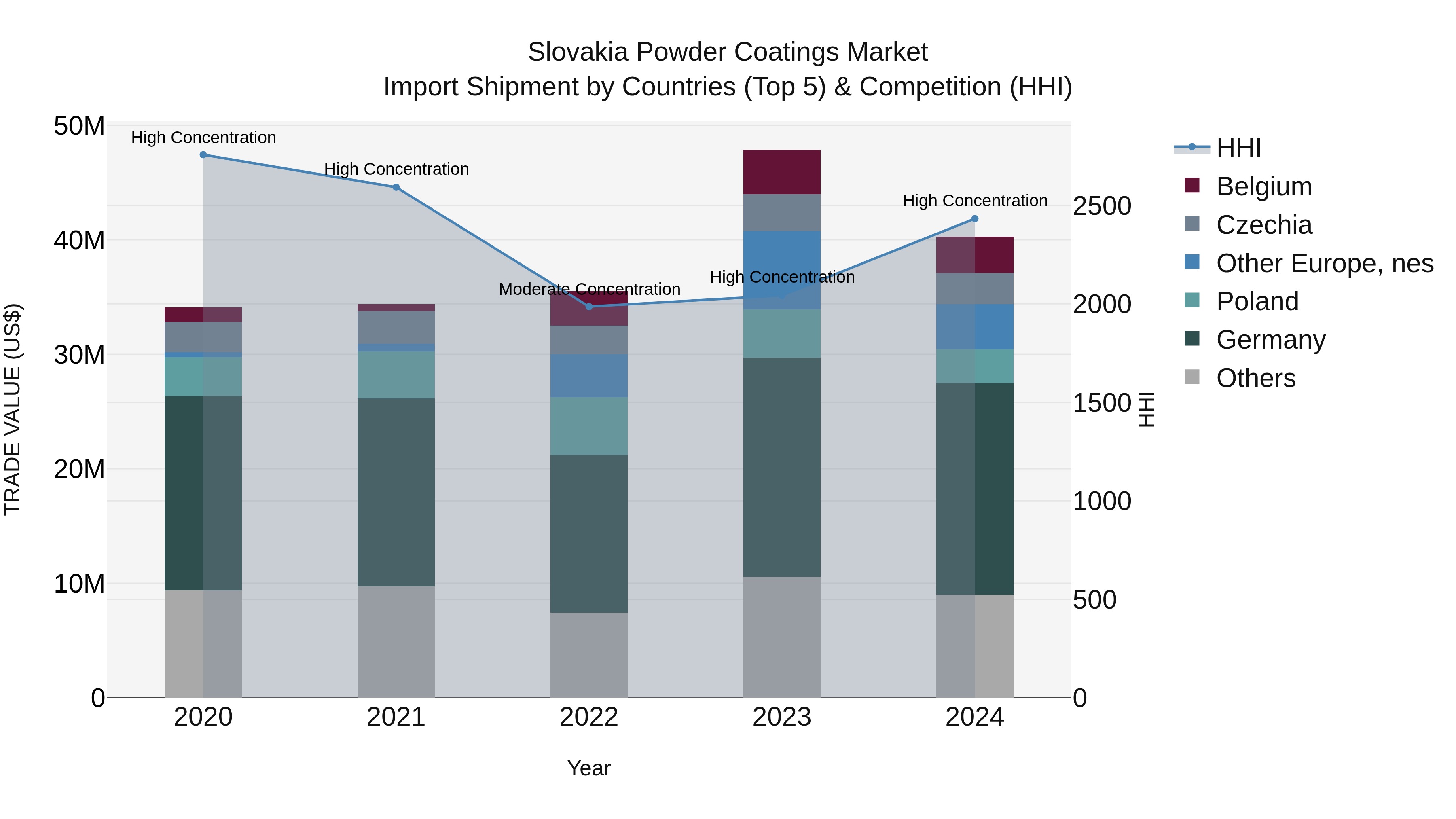 Slovakia Powder Coatings Market Top 5 Importing Countries and Market Competition (HHI) Analysis