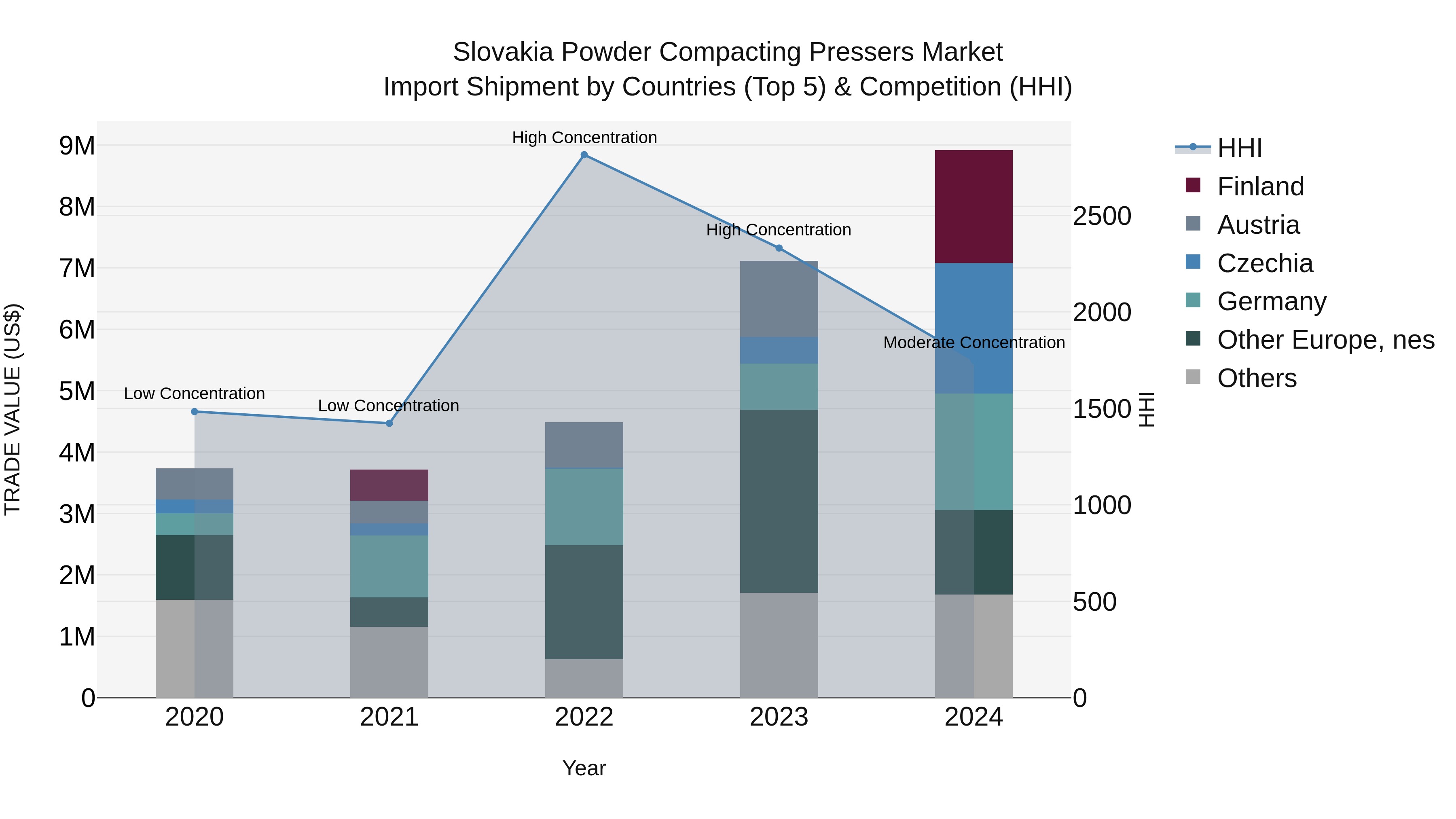 Slovakia Powder Compacting Pressers Market Top 5 Importing Countries and Market Competition (HHI) Analysis