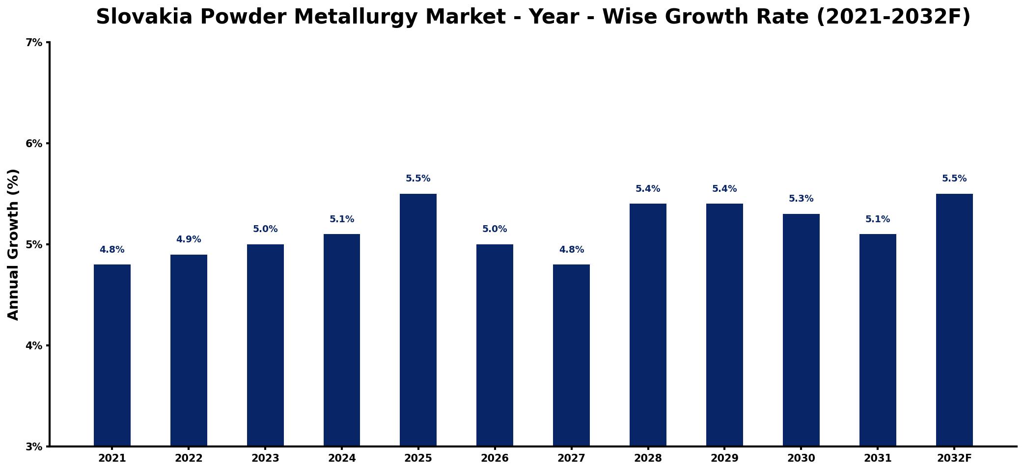 Slovakia Powder Metallurgy Market Year-wise Growth Rate and Key Drivers