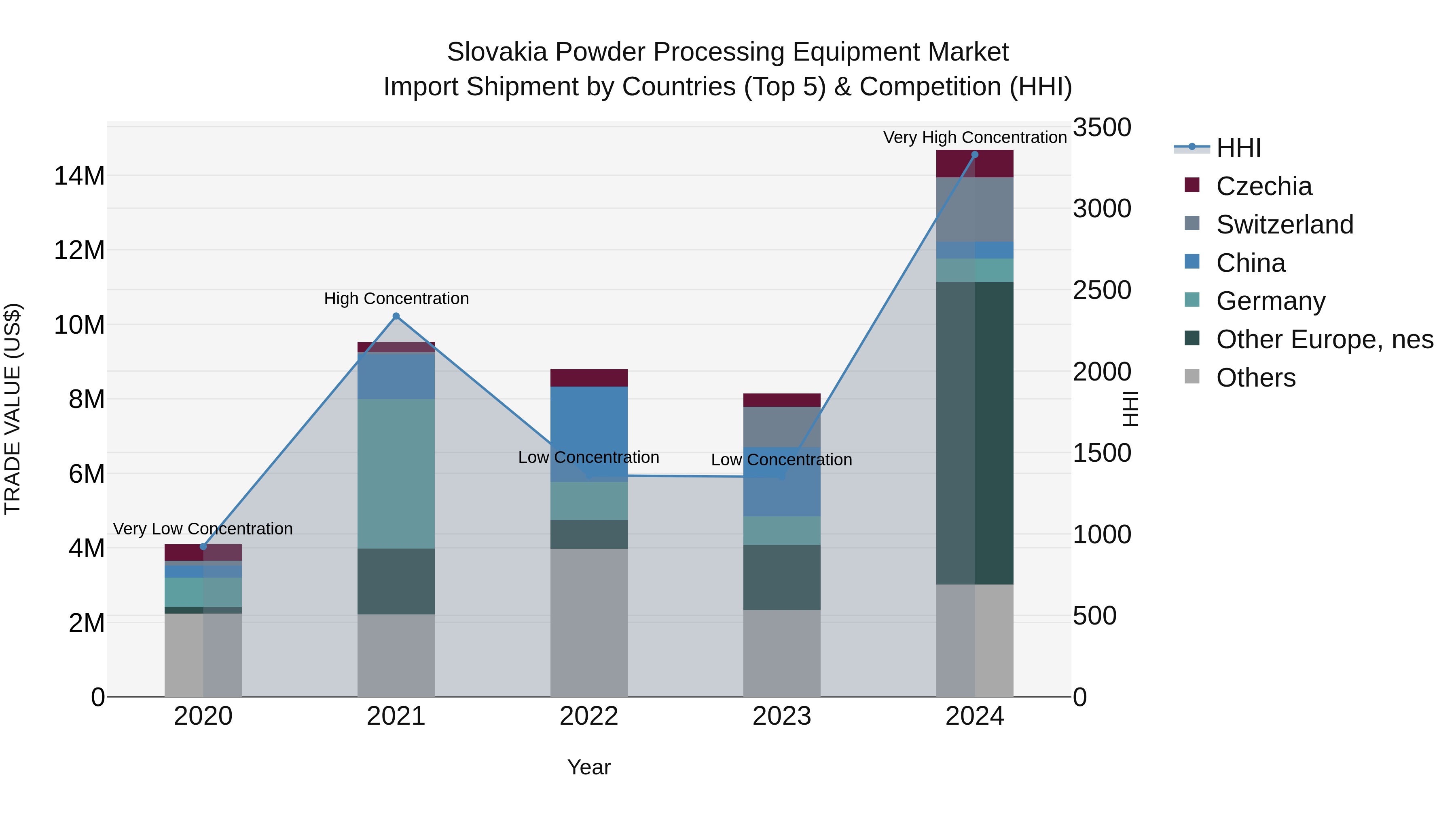 Slovakia Powder Processing Equipment Market Top 5 Importing Countries and Market Competition (HHI) Analysis