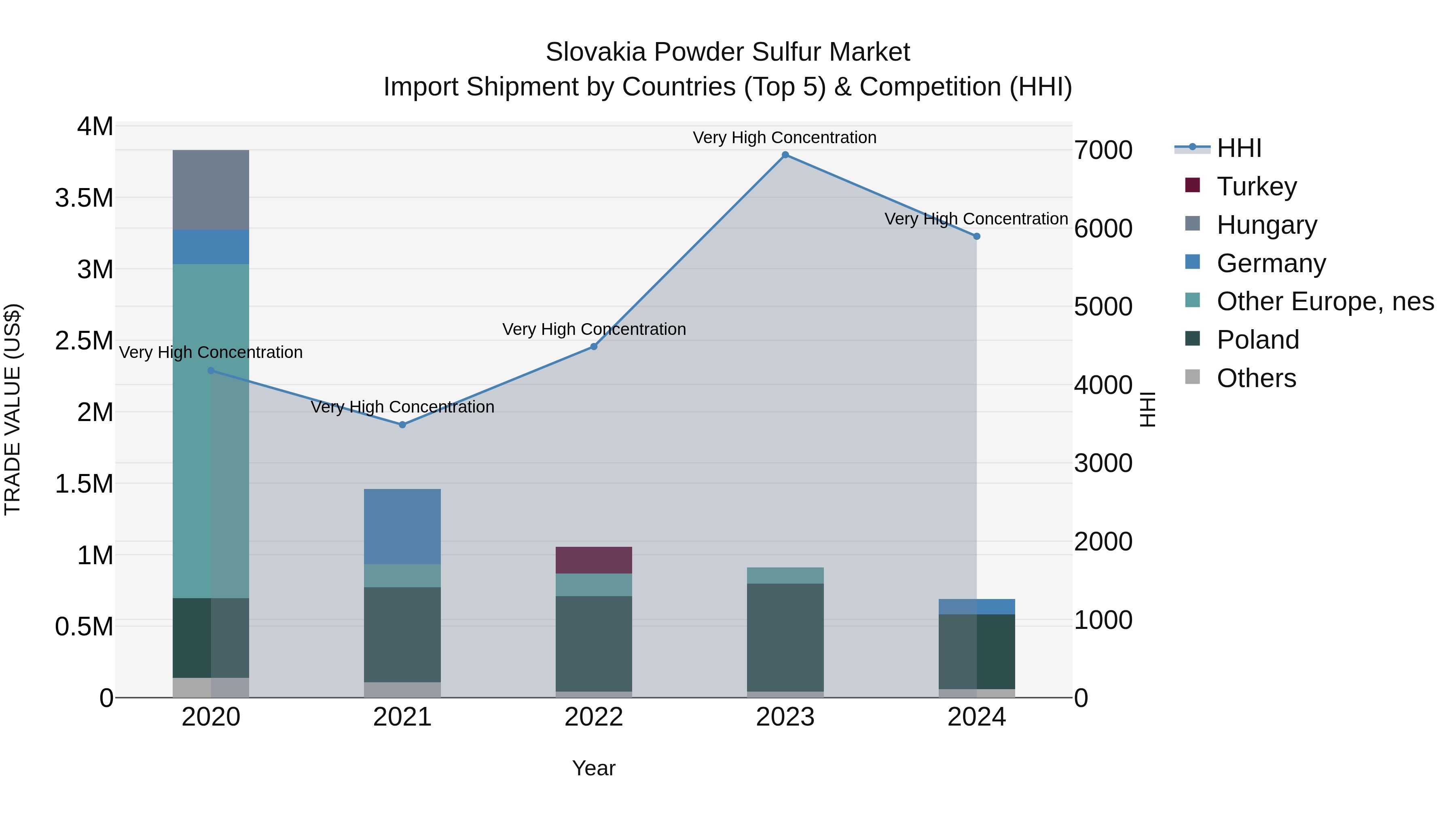 Slovakia Powder Sulfur Market Top 5 Importing Countries and Market Competition (HHI) Analysis