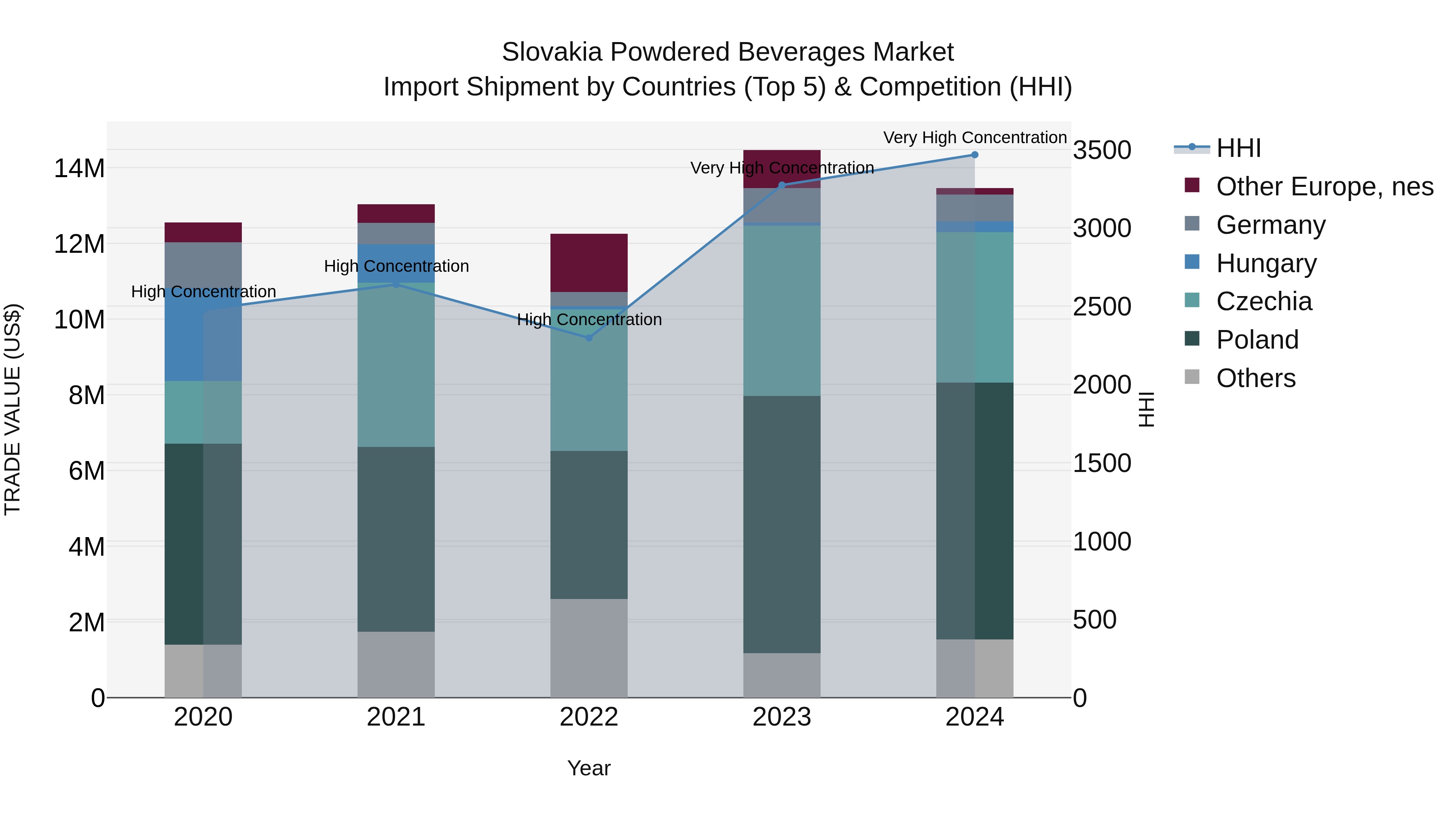Slovakia Powdered Beverages Market Top 5 Importing Countries and Market Competition (HHI) Analysis