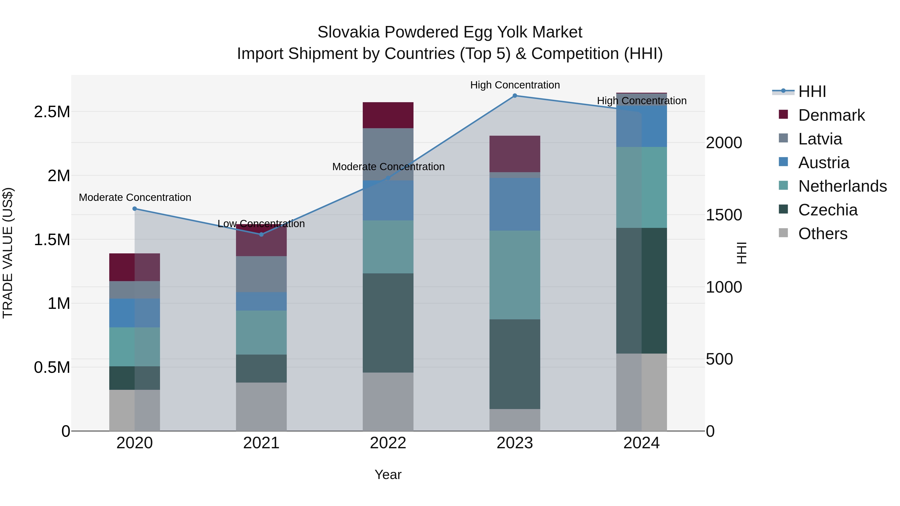 Slovakia Powdered Egg Yolk Market Top 5 Importing Countries and Market Competition (HHI) Analysis