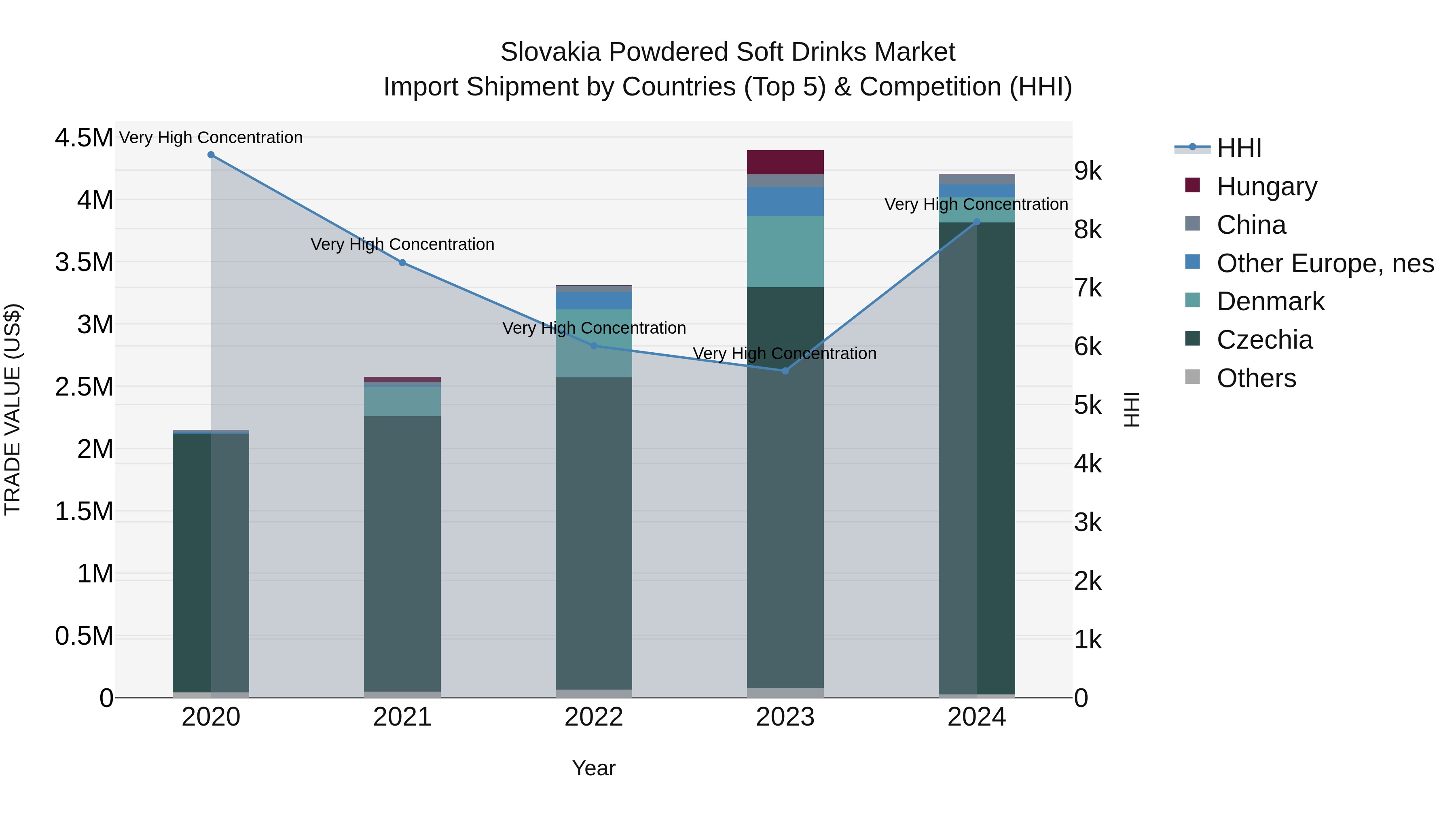 Slovakia Powdered Soft Drinks Market Top 5 Importing Countries and Market Competition (HHI) Analysis
