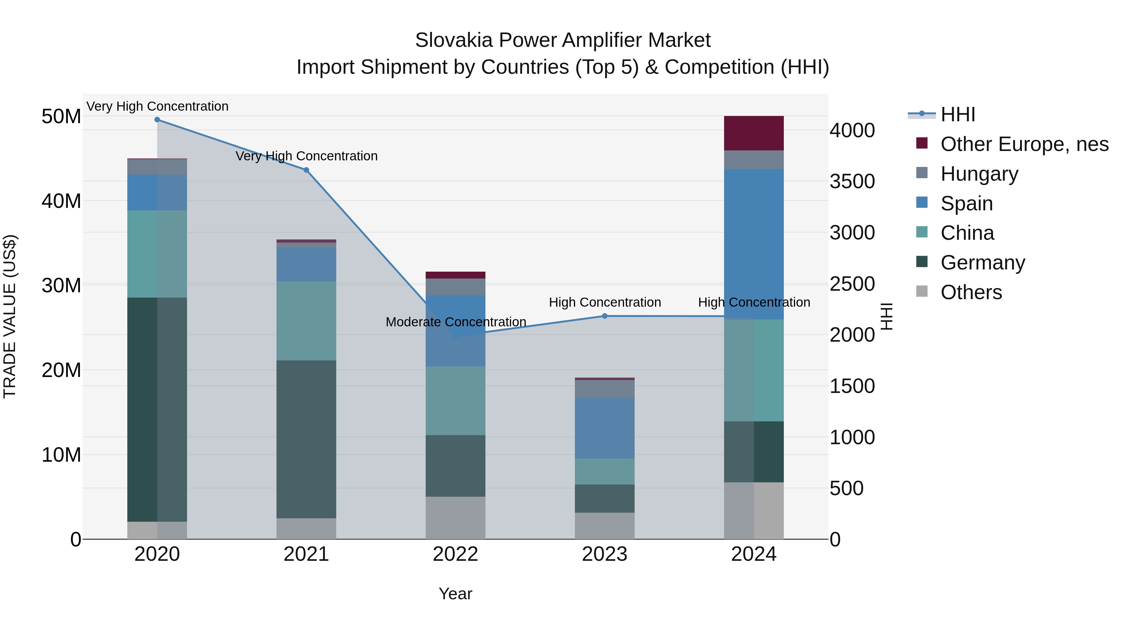 Slovakia Power Amplifier Market Top 5 Importing Countries and Market Competition (HHI) Analysis