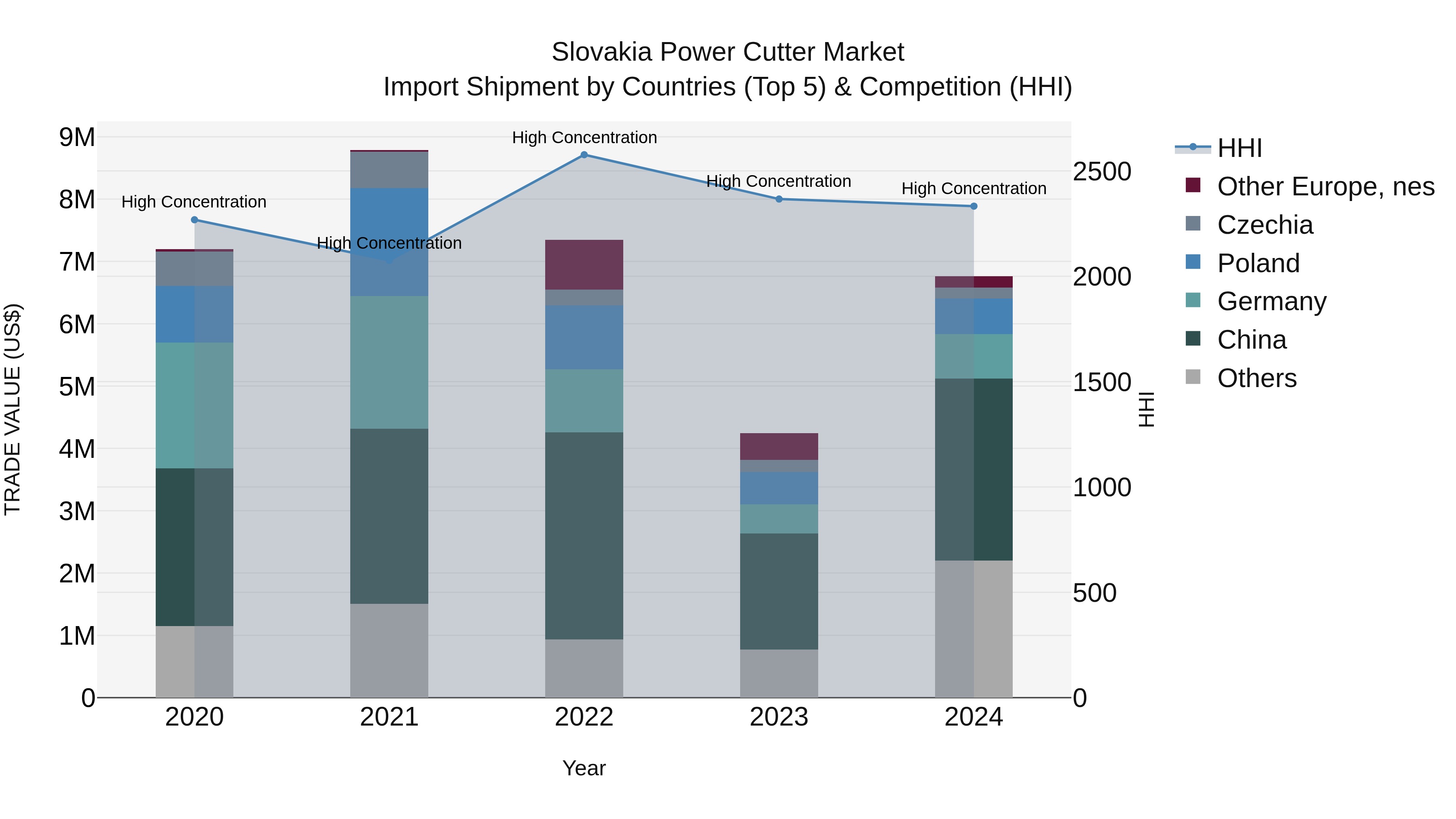 Slovakia Power Cutter Market Top 5 Importing Countries and Market Competition (HHI) Analysis