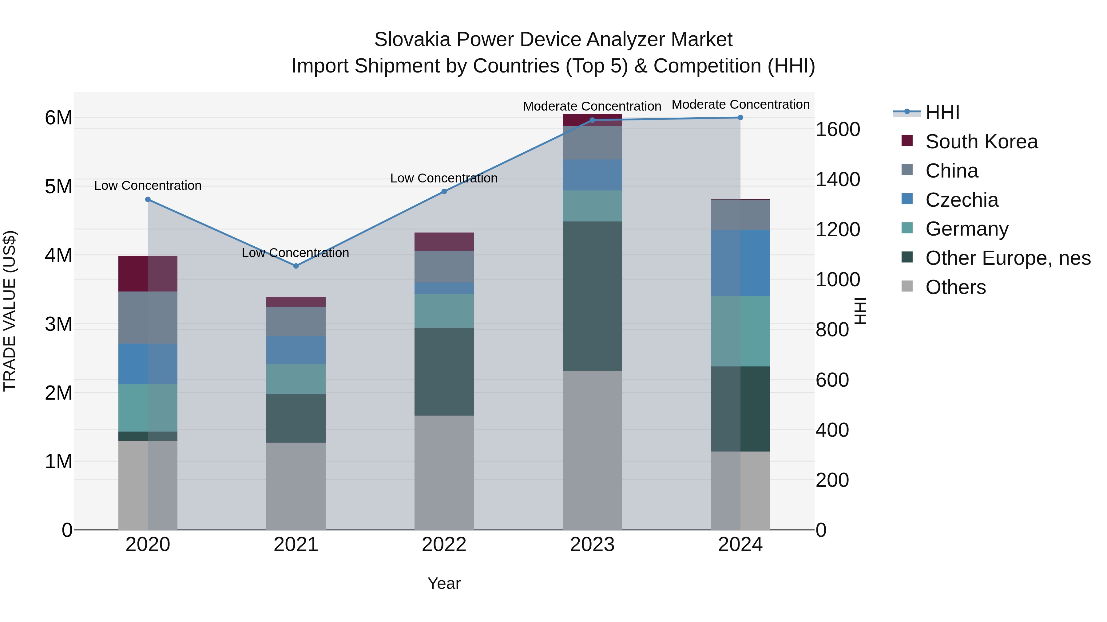 Slovakia Power Device Analyzer Market Top 5 Importing Countries and Market Competition (HHI) Analysis
