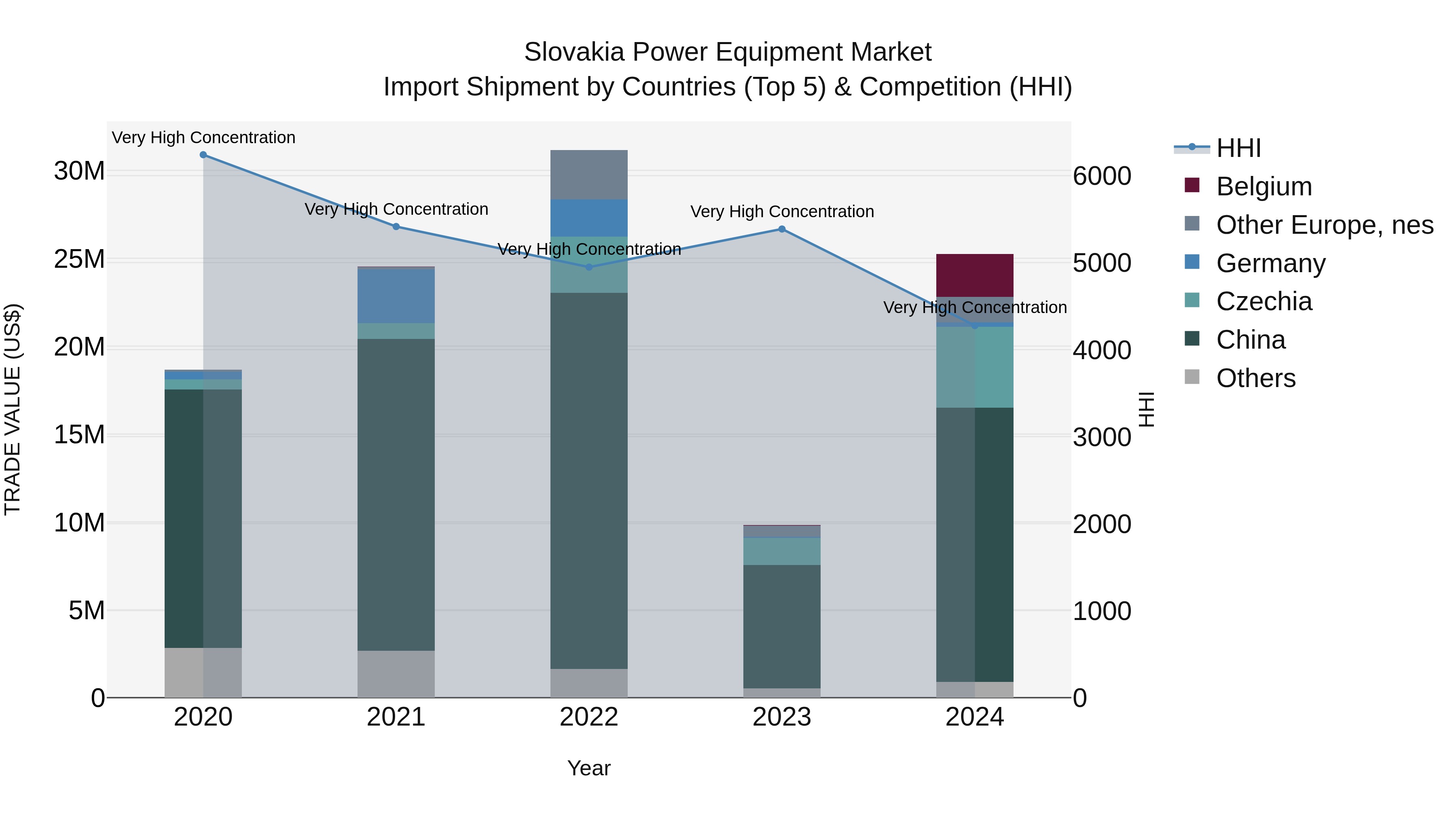 Slovakia Power Equipment Market Top 5 Importing Countries and Market Competition (HHI) Analysis