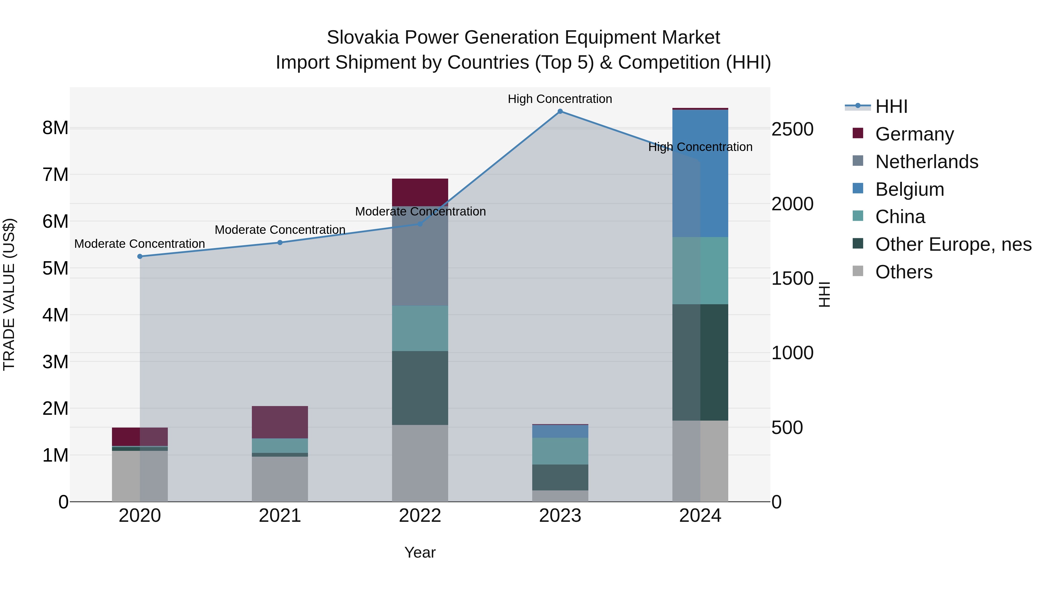 Slovakia Power Generation Equipment Market Top 5 Importing Countries and Market Competition (HHI) Analysis