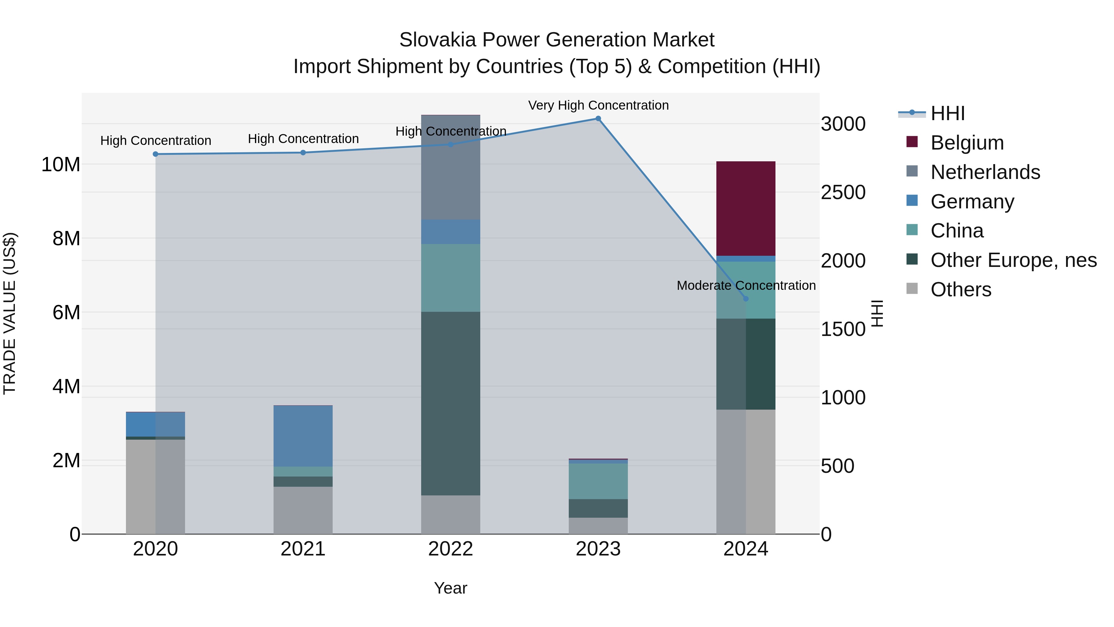 Slovakia Power Generation Market Top 5 Importing Countries and Market Competition (HHI) Analysis