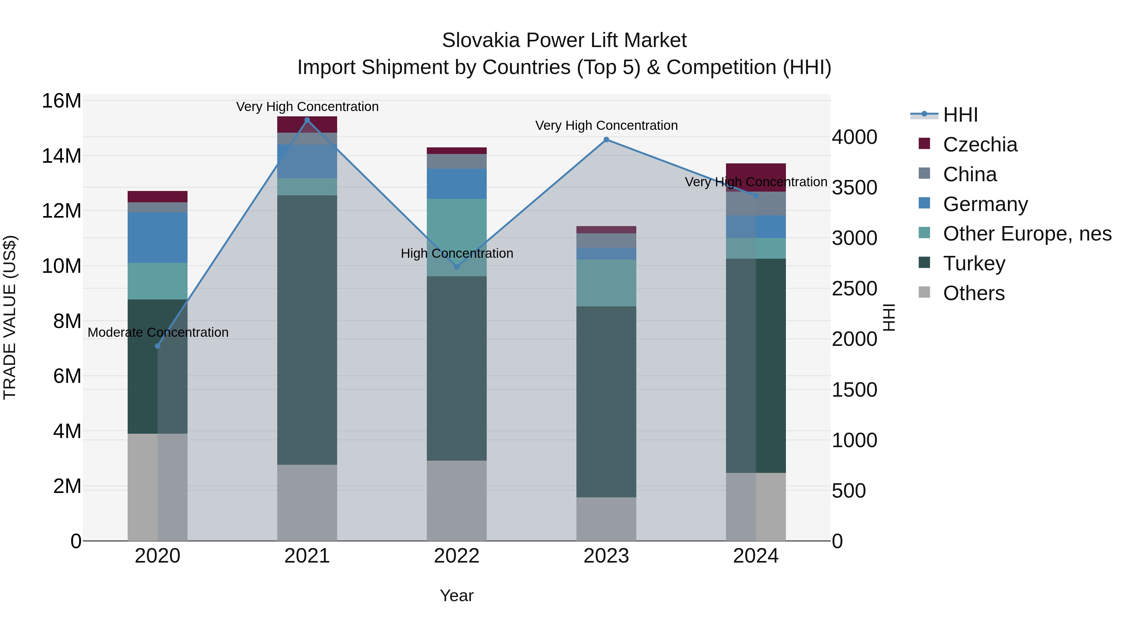Slovakia Power Lift Market Top 5 Importing Countries and Market Competition (HHI) Analysis