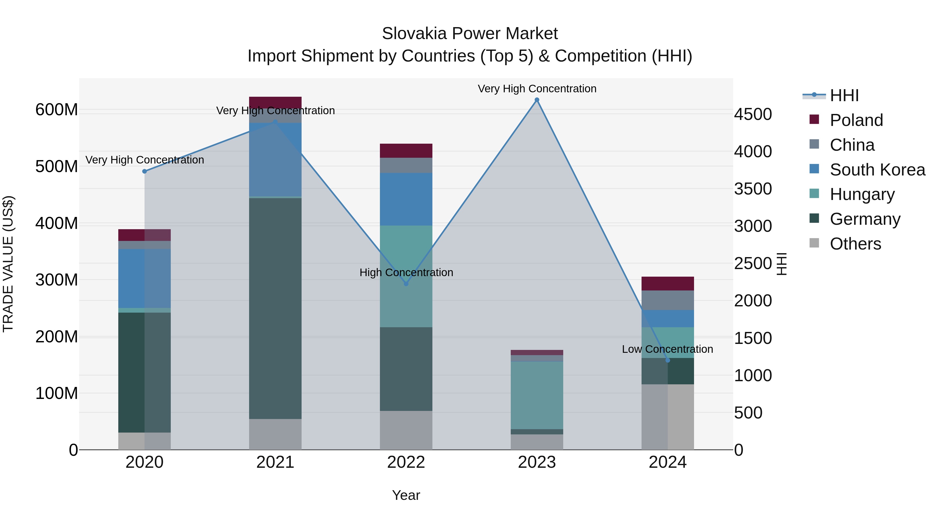 Slovakia Power Market Top 5 Importing Countries and Market Competition (HHI) Analysis