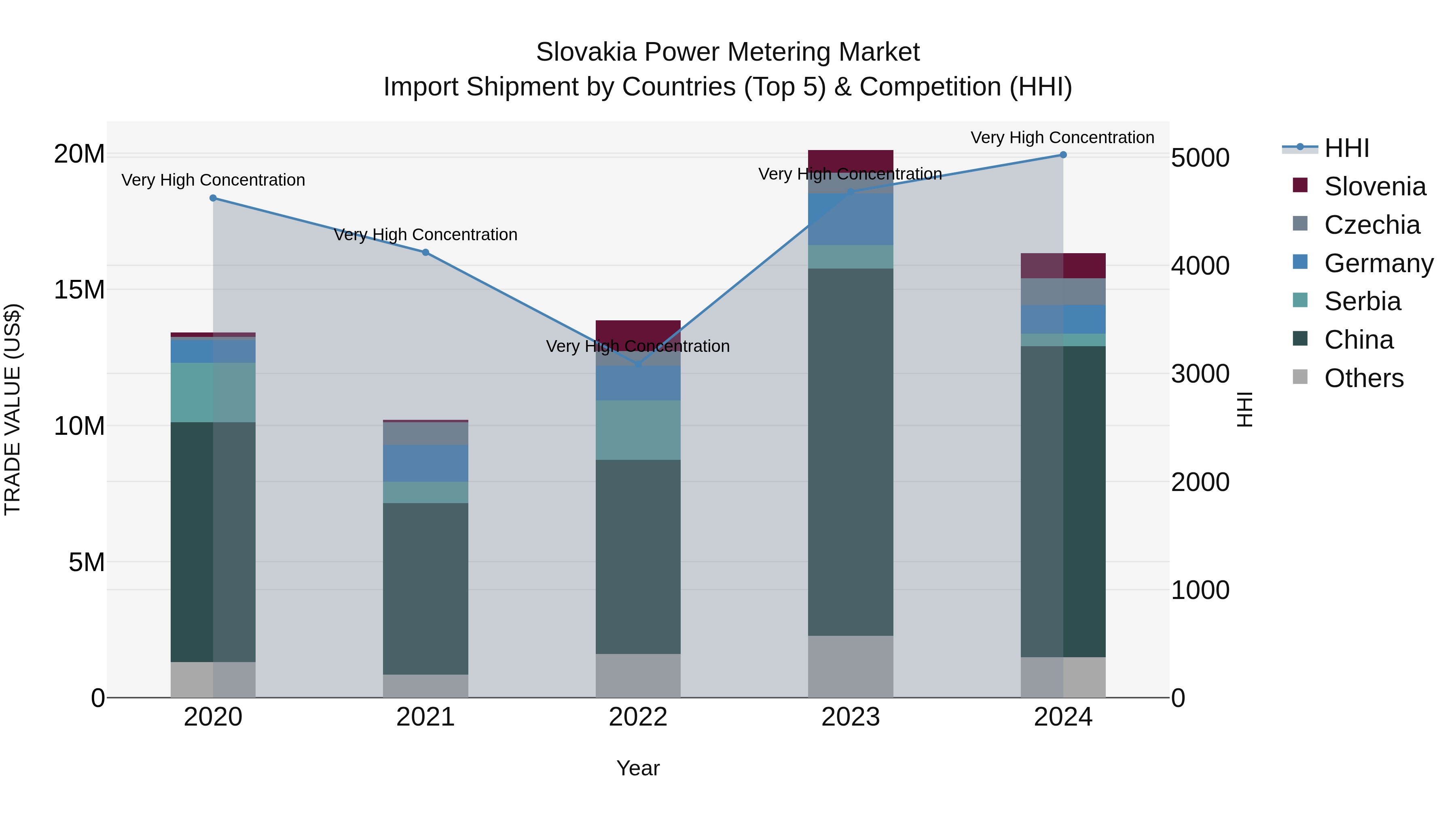 Slovakia Power Metering Market Top 5 Importing Countries and Market Competition (HHI) Analysis