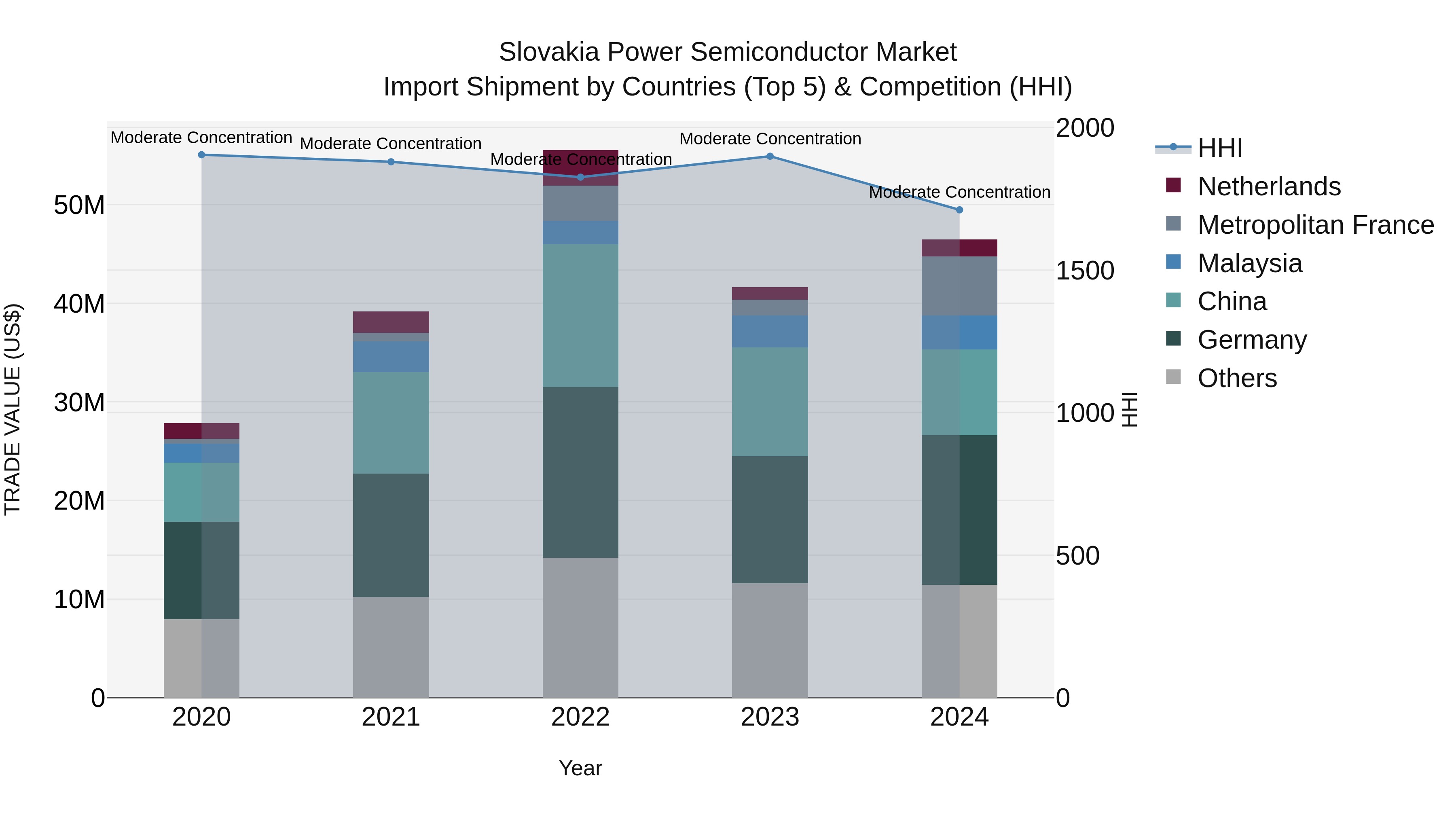 Slovakia Power Semiconductor Market Top 5 Importing Countries and Market Competition (HHI) Analysis