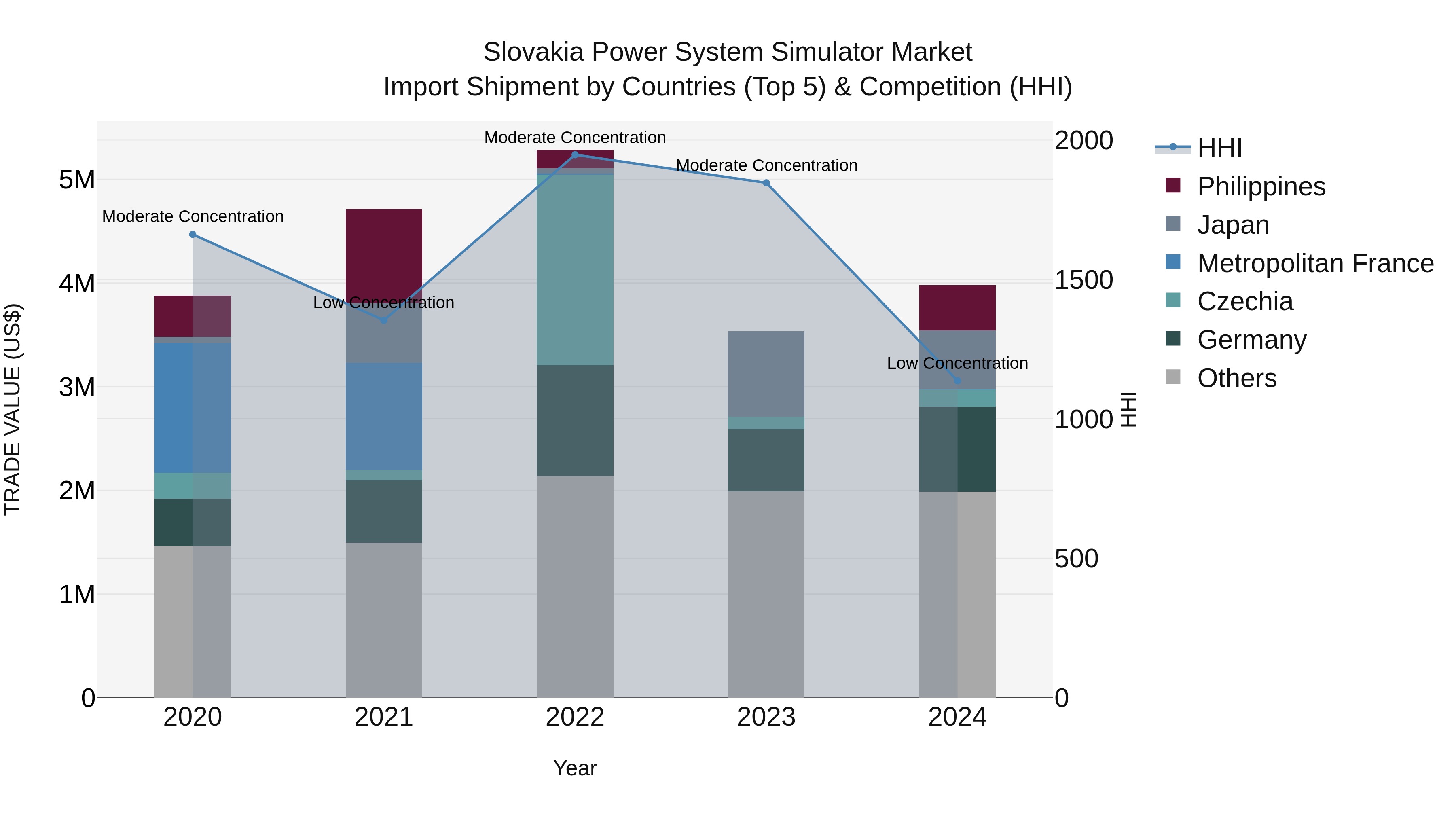 Slovakia Power System Simulator Market Top 5 Importing Countries and Market Competition (HHI) Analysis