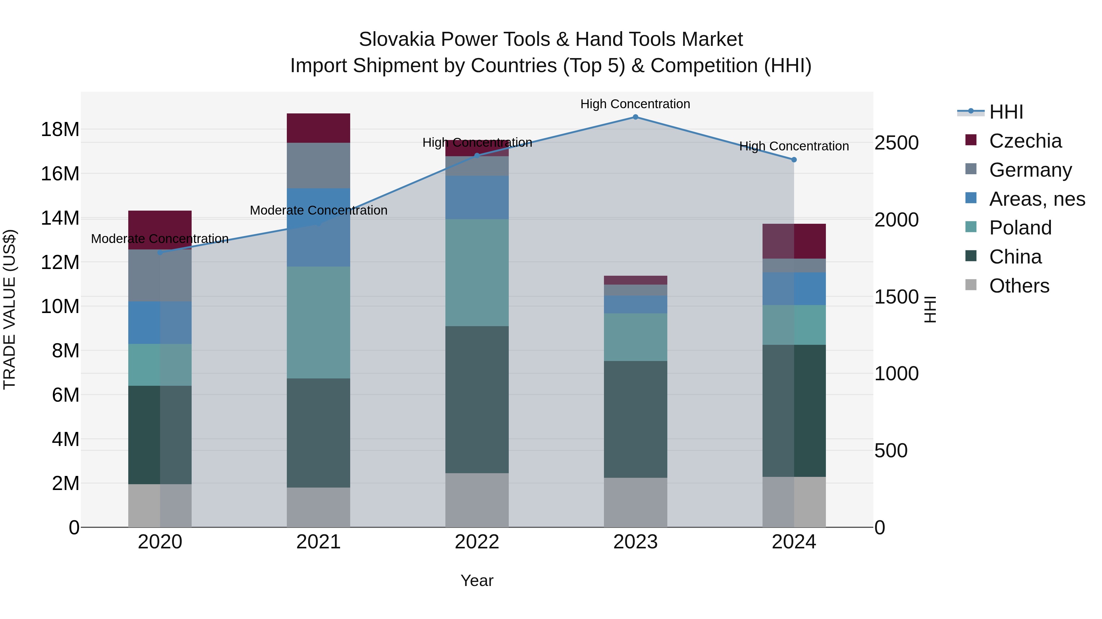 Slovakia Power Tools & Hand Tools Market Top 5 Importing Countries and Market Competition (HHI) Analysis