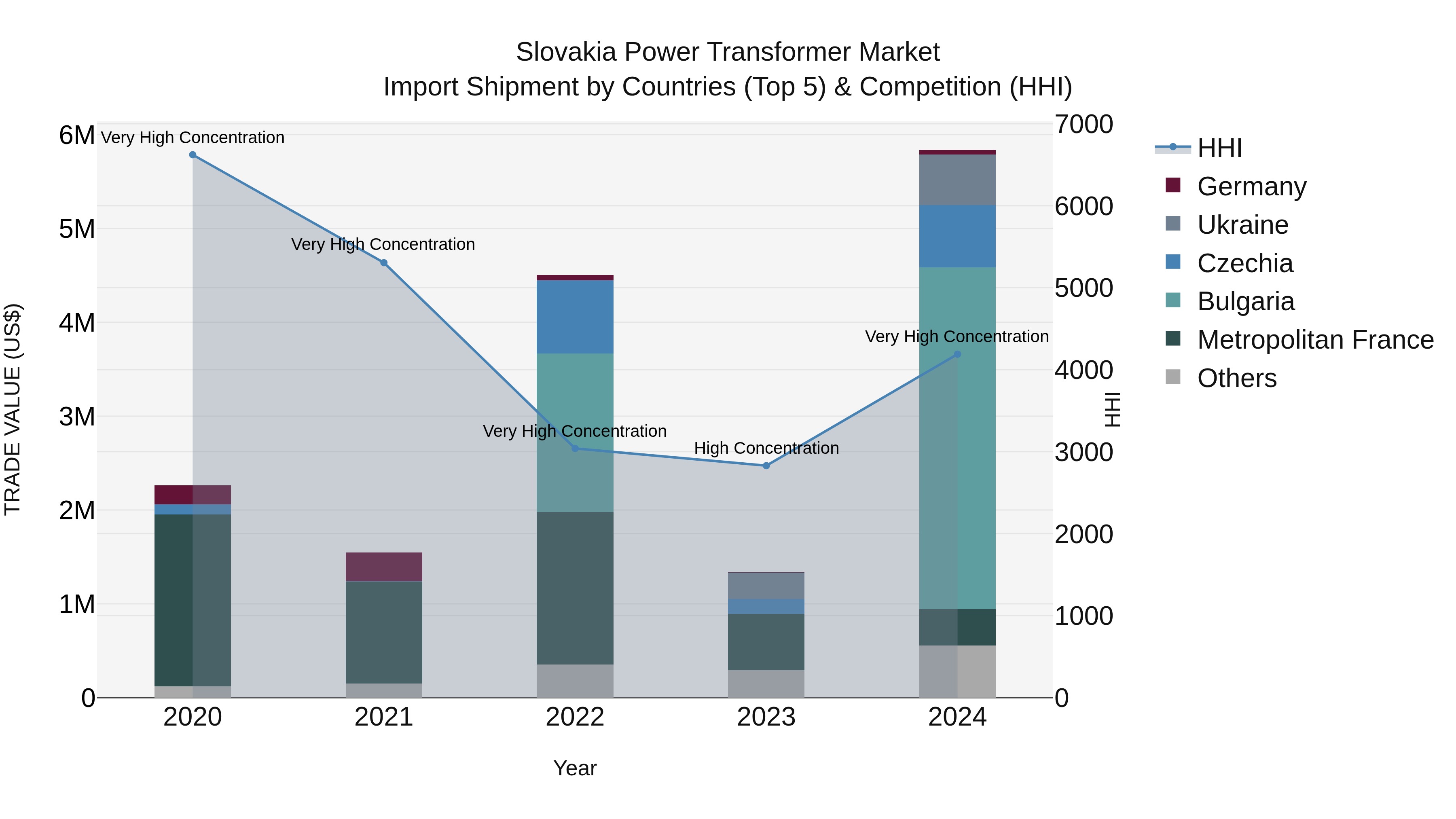 Slovakia Power Transformer Market Top 5 Importing Countries and Market Competition (HHI) Analysis