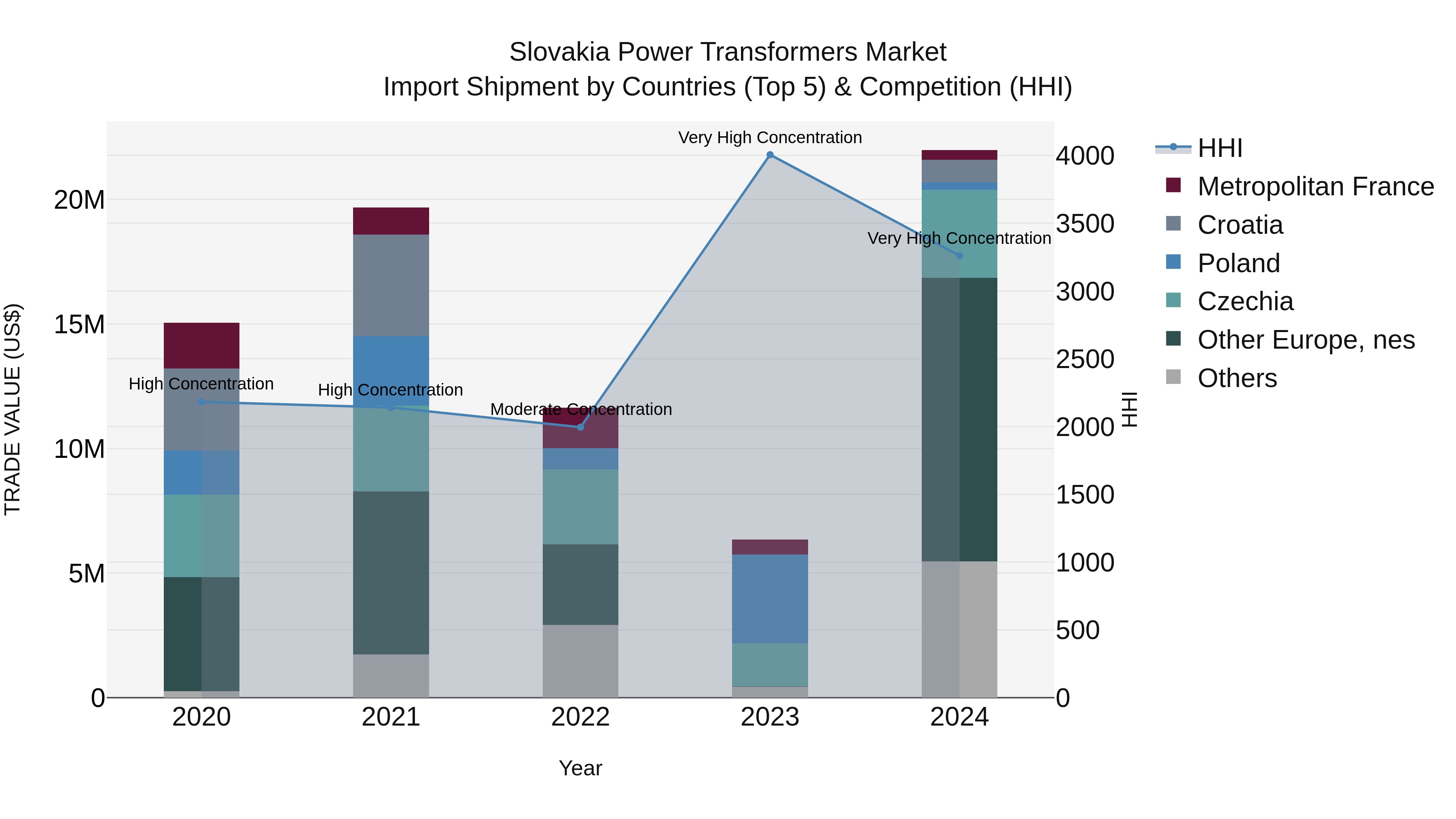 Slovakia Power Transformers Market Top 5 Importing Countries and Market Competition (HHI) Analysis