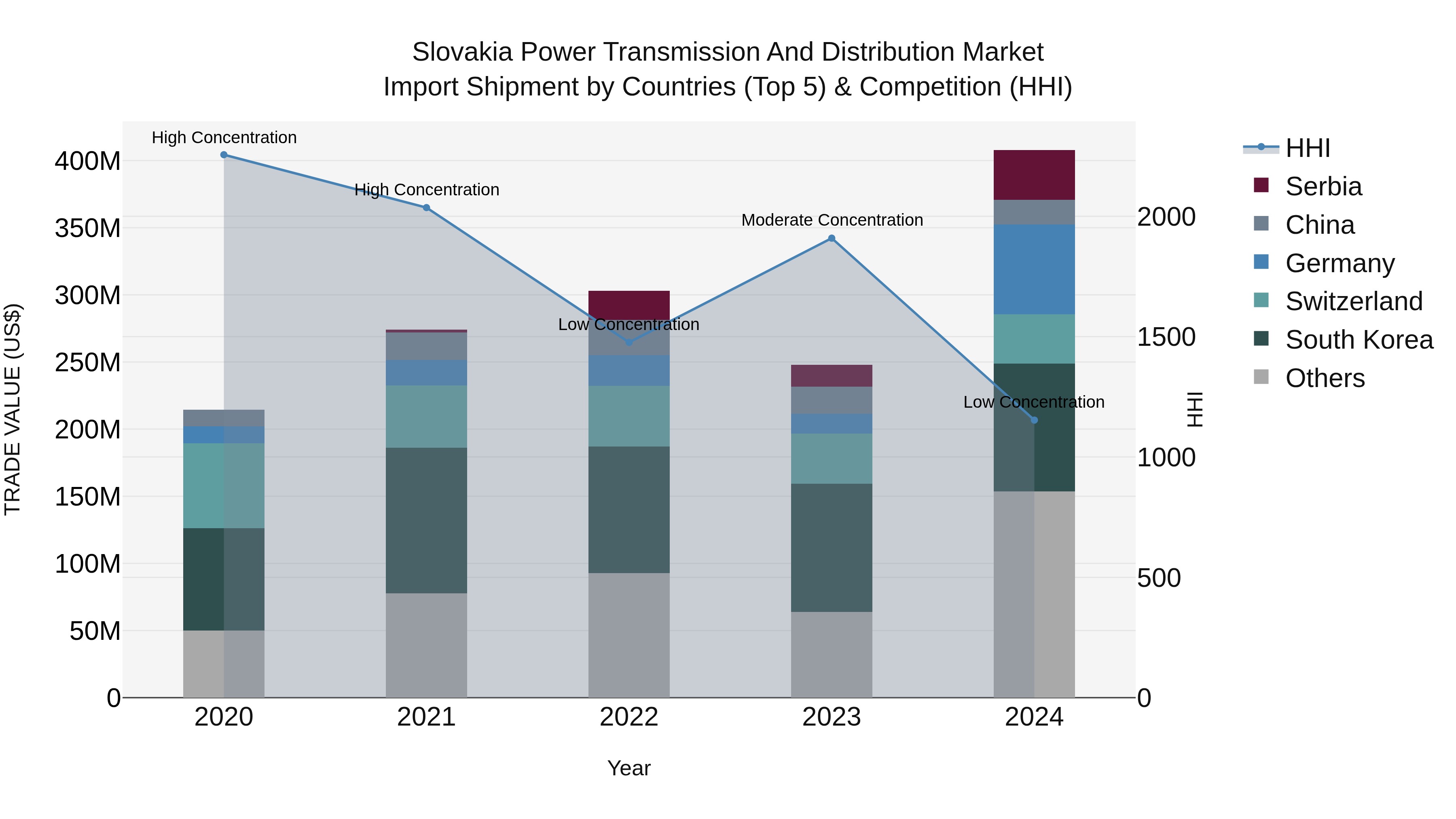 Slovakia Power Transmission And Distribution Market Top 5 Importing Countries and Market Competition (HHI) Analysis