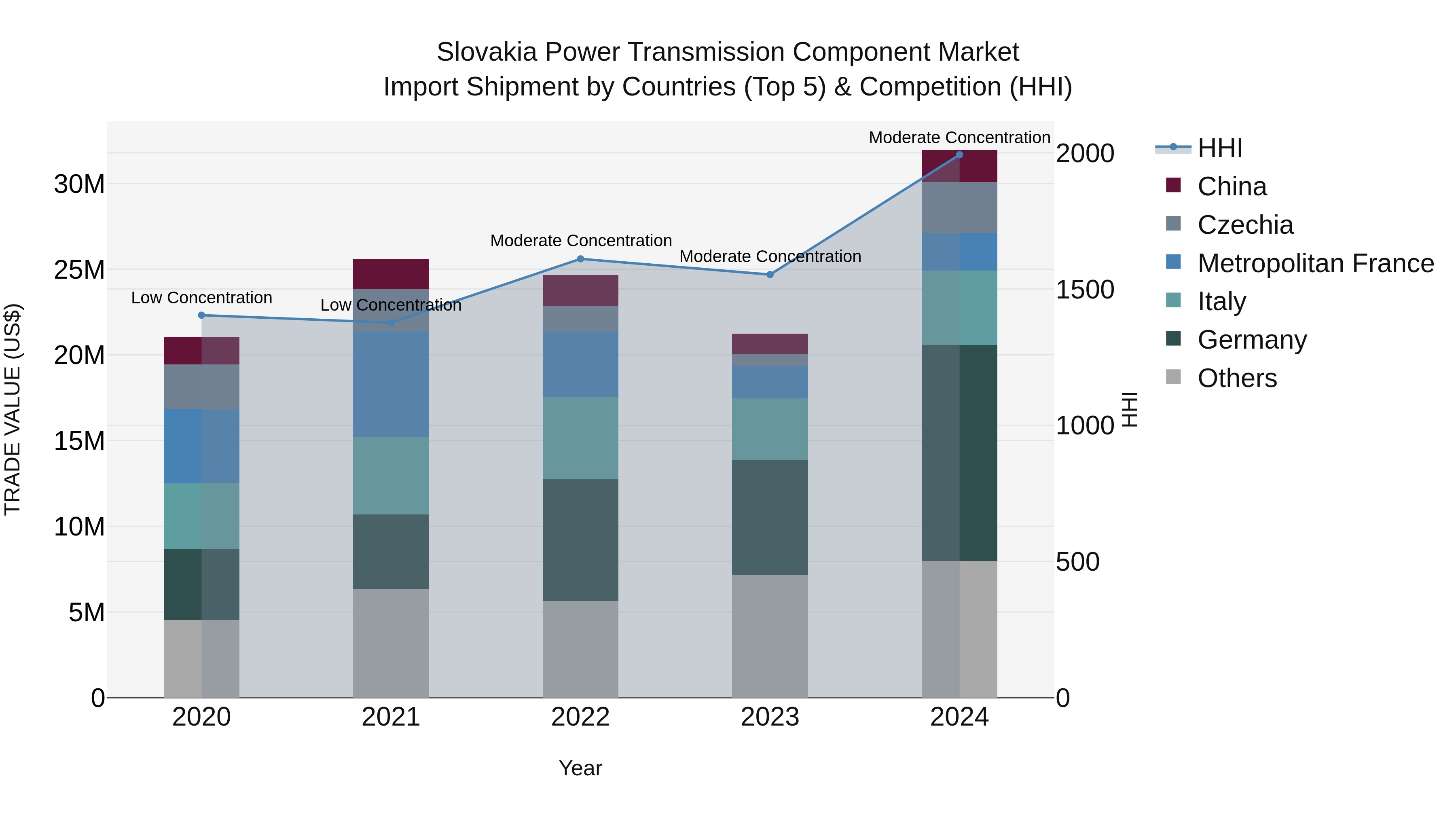 Slovakia Power Transmission Component Market Top 5 Importing Countries and Market Competition (HHI) Analysis