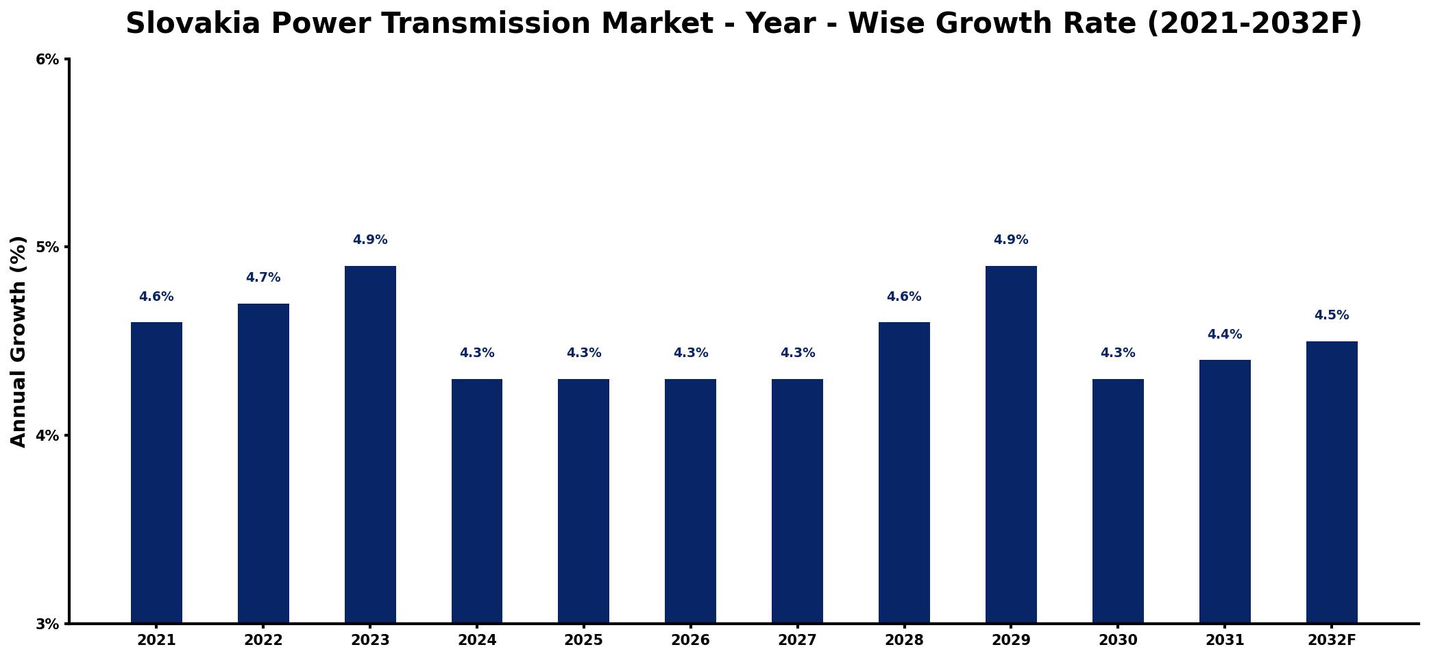 Slovakia Power Transmission Market Year-wise Growth Rate and Key Drivers