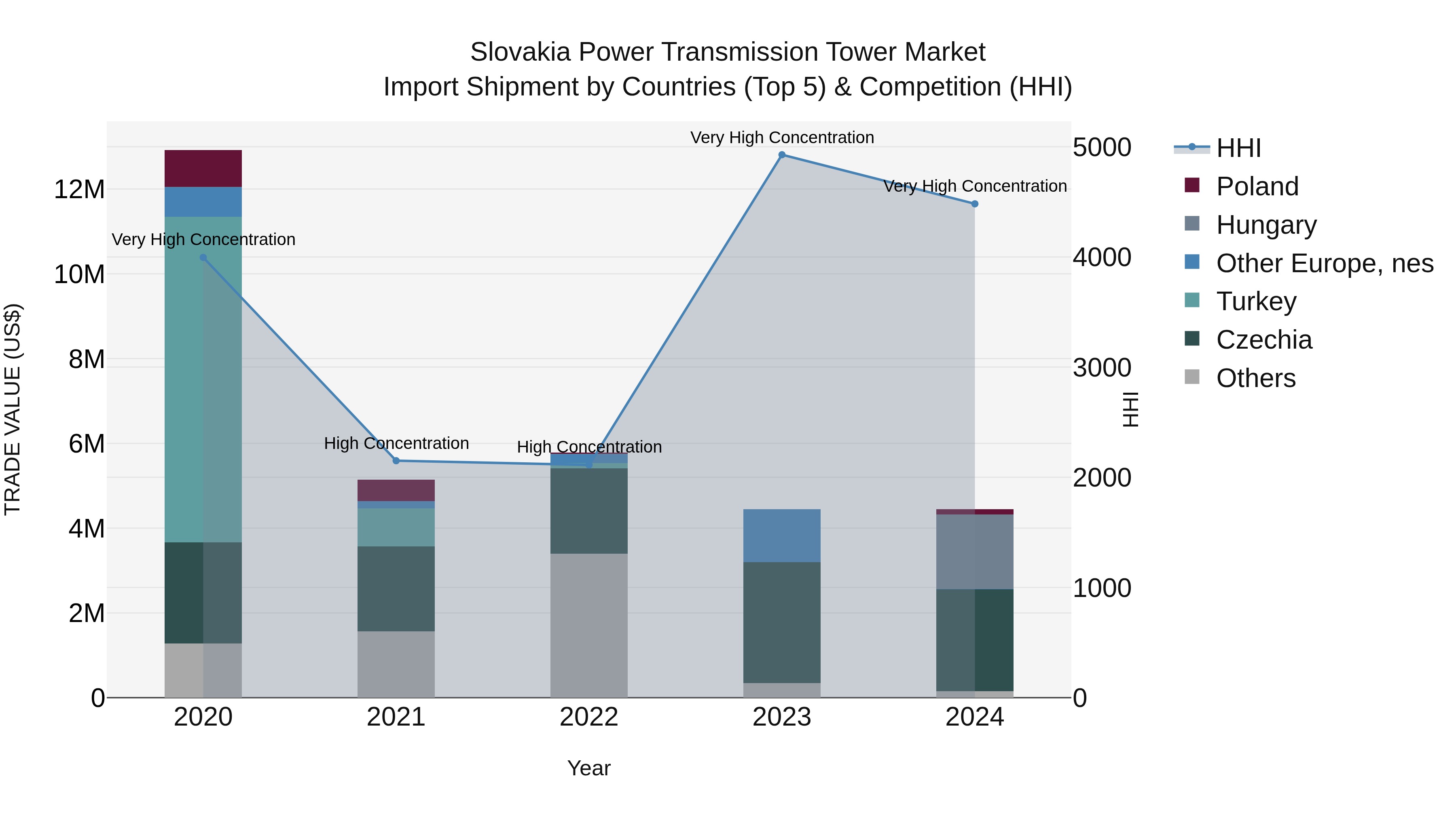 Slovakia Power Transmission Tower Market Top 5 Importing Countries and Market Competition (HHI) Analysis