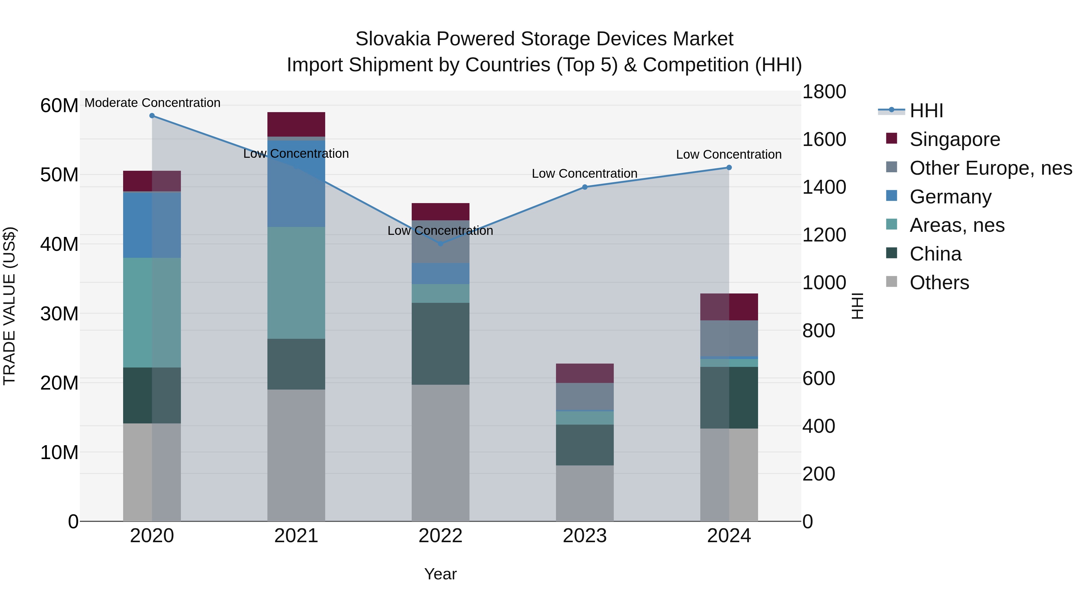 Slovakia Powered Storage Devices Market Top 5 Importing Countries and Market Competition (HHI) Analysis