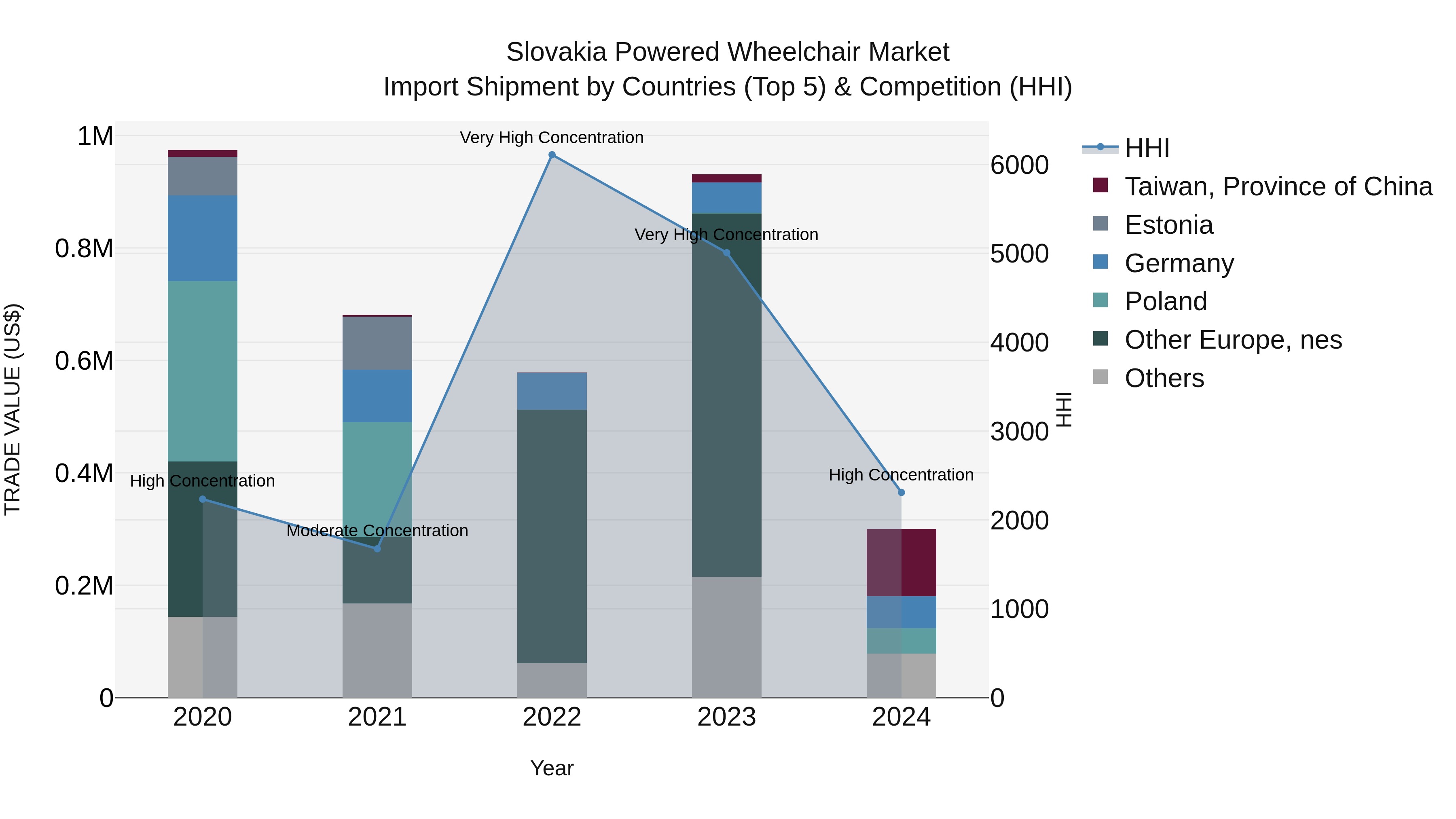 Slovakia Powered Wheelchair Market Top 5 Importing Countries and Market Competition (HHI) Analysis