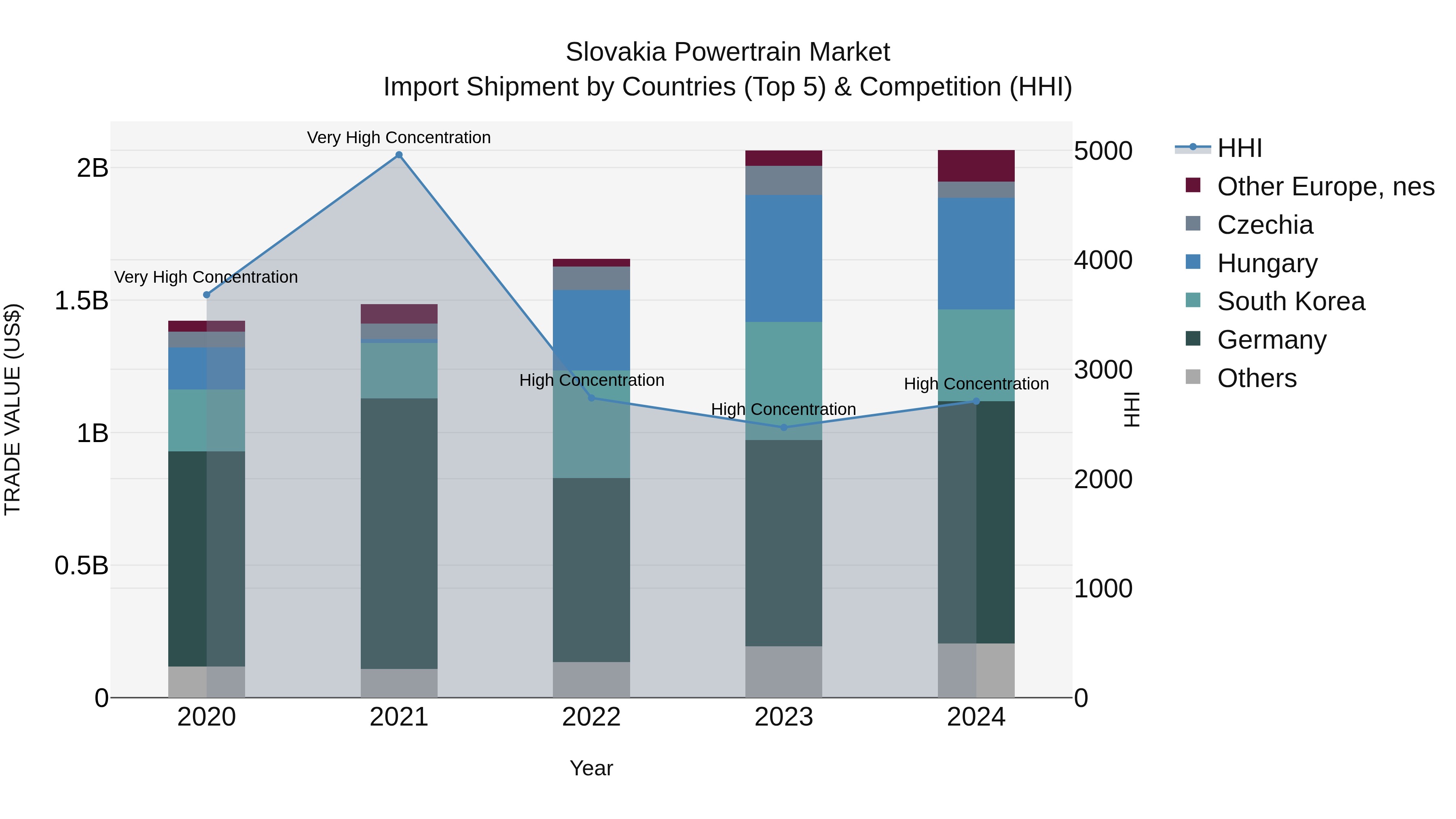Slovakia Powertrain Market Top 5 Importing Countries and Market Competition (HHI) Analysis