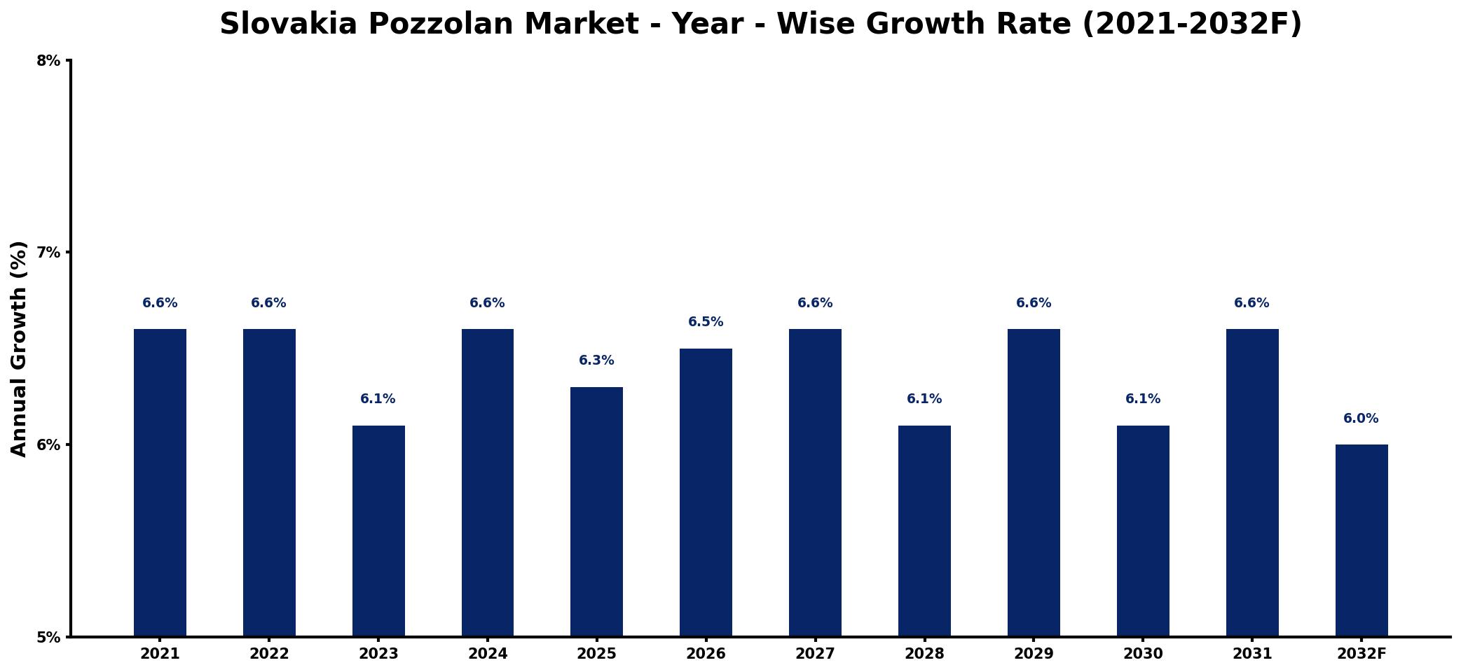 Slovakia Pozzolan Market Year-wise Growth Rate and Key Drivers