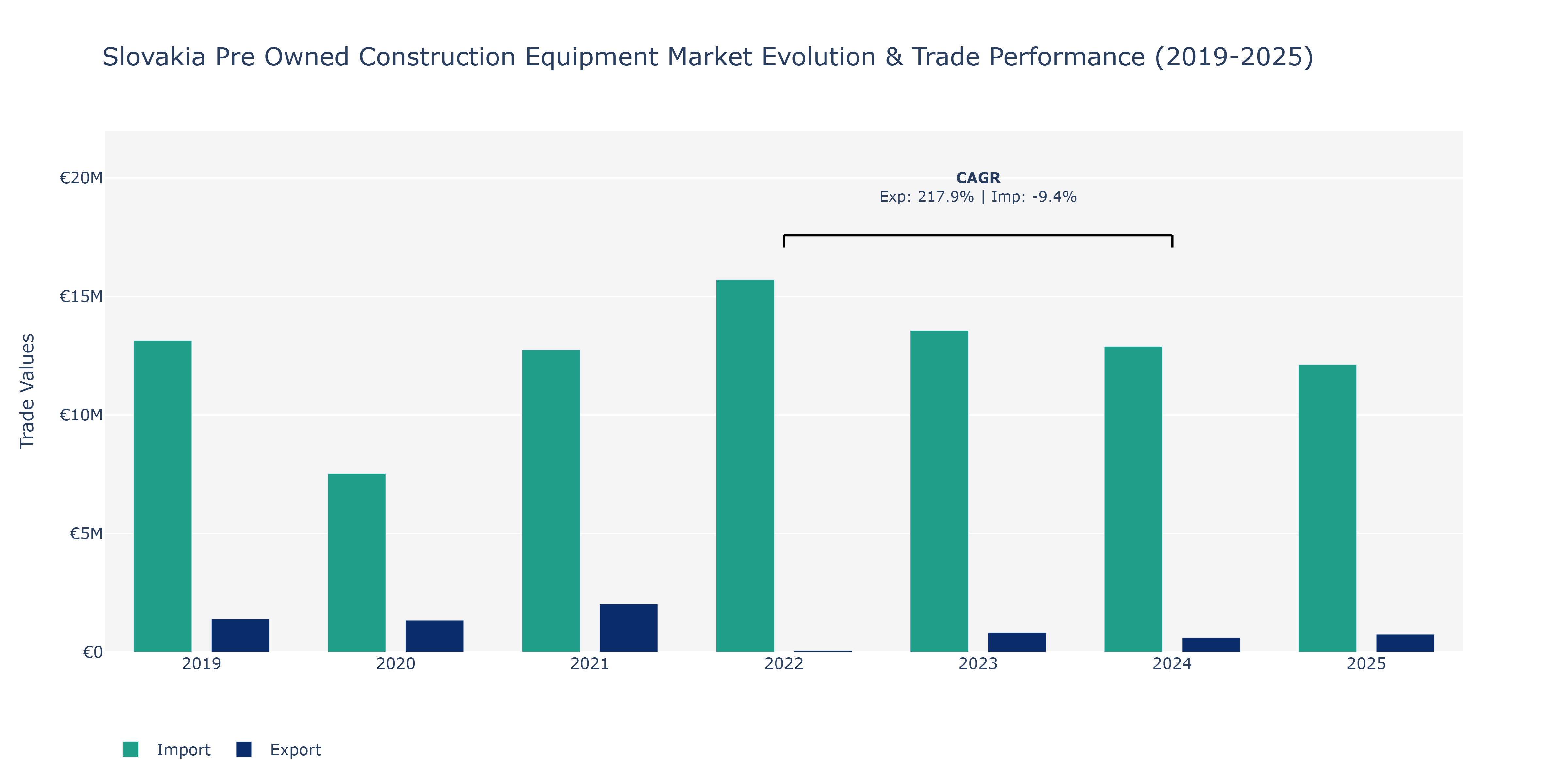 Slovakia Pre Owned Construction Equipment Market: Production & Trade Performance (2019-2025)