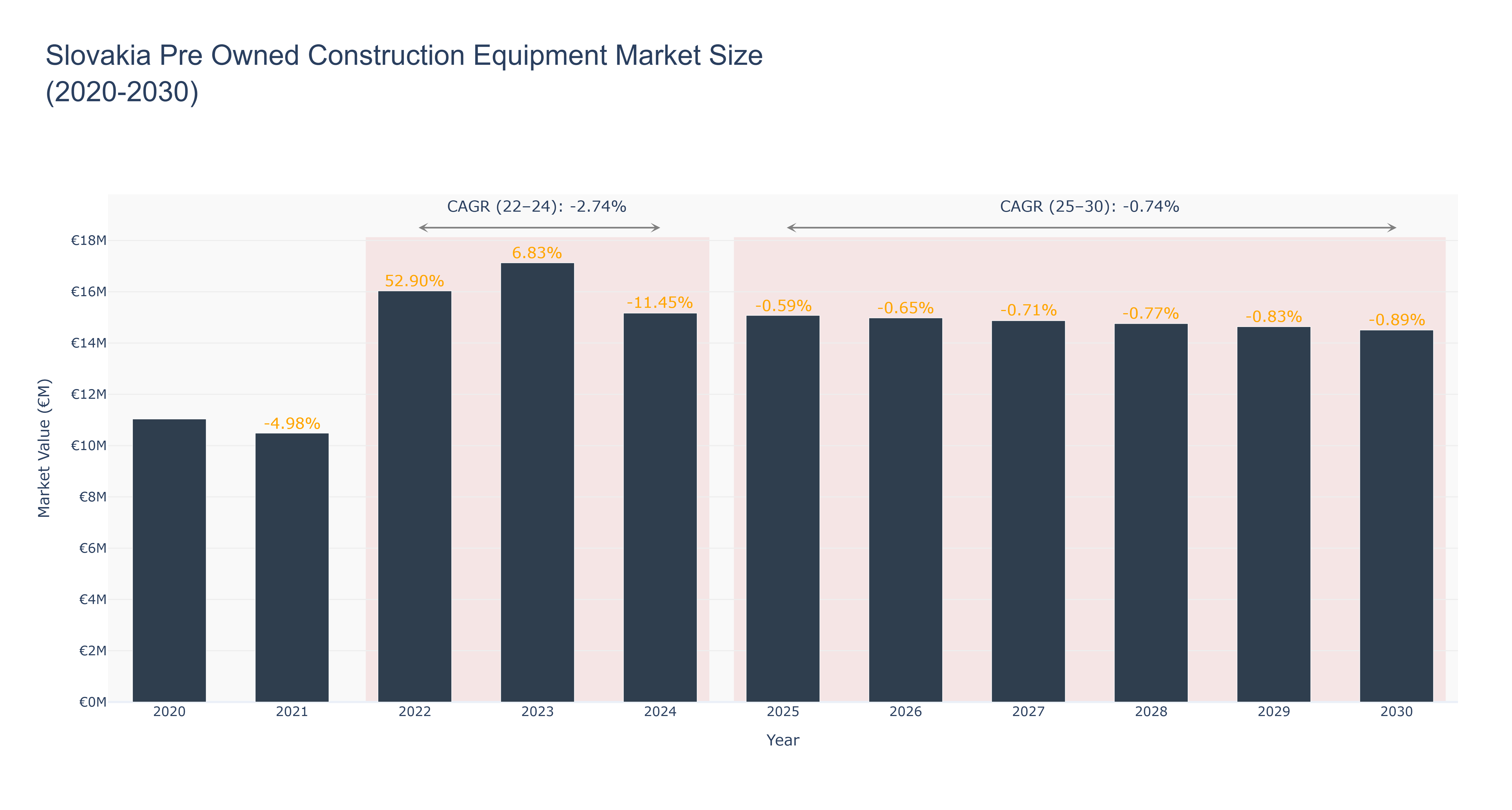 Slovakia Pre Owned Construction Equipment Market Size (2020-2030)