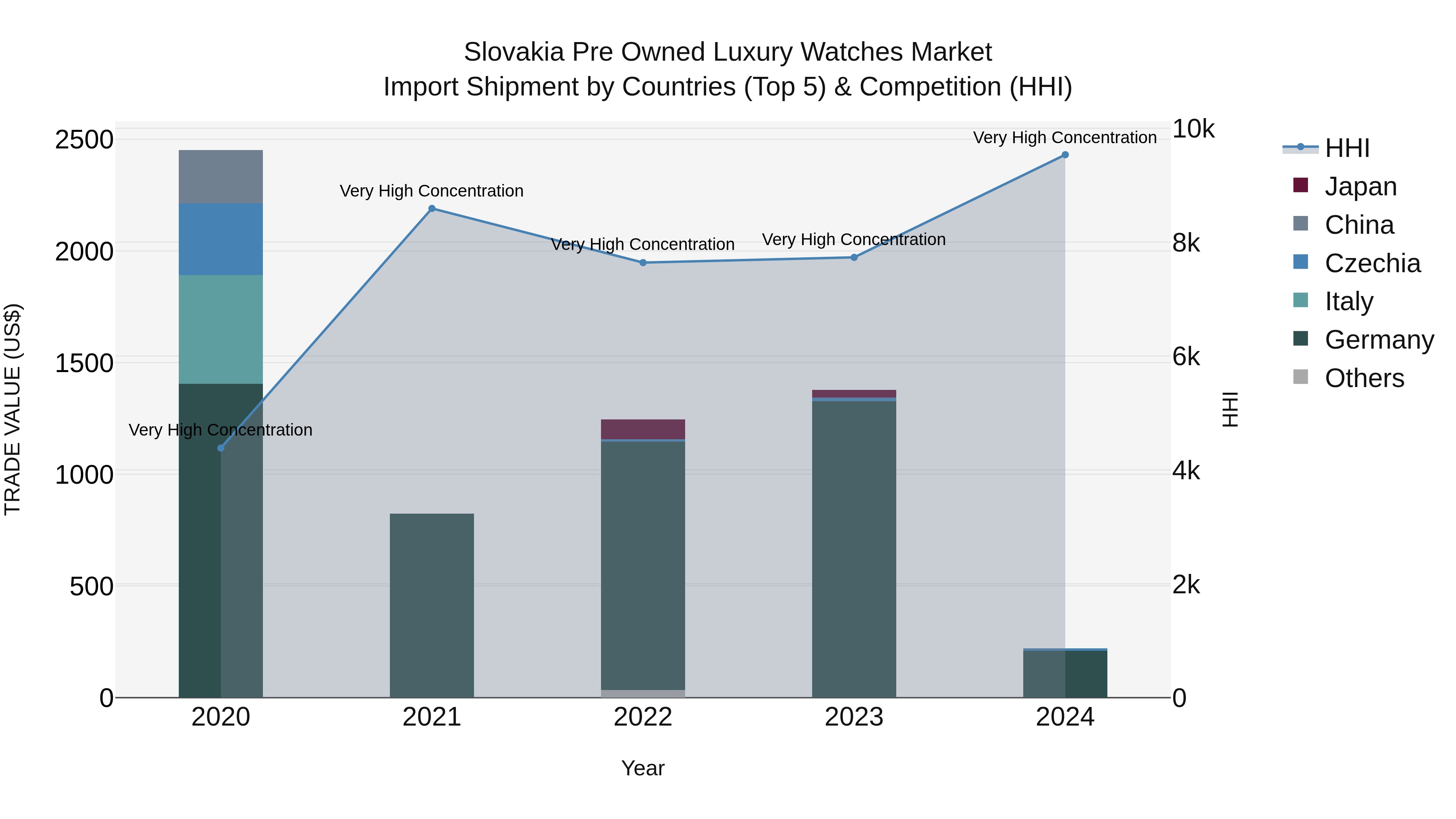 Slovakia Pre Owned Luxury Watches Market Top 5 Importing Countries and Market Competition (HHI) Analysis