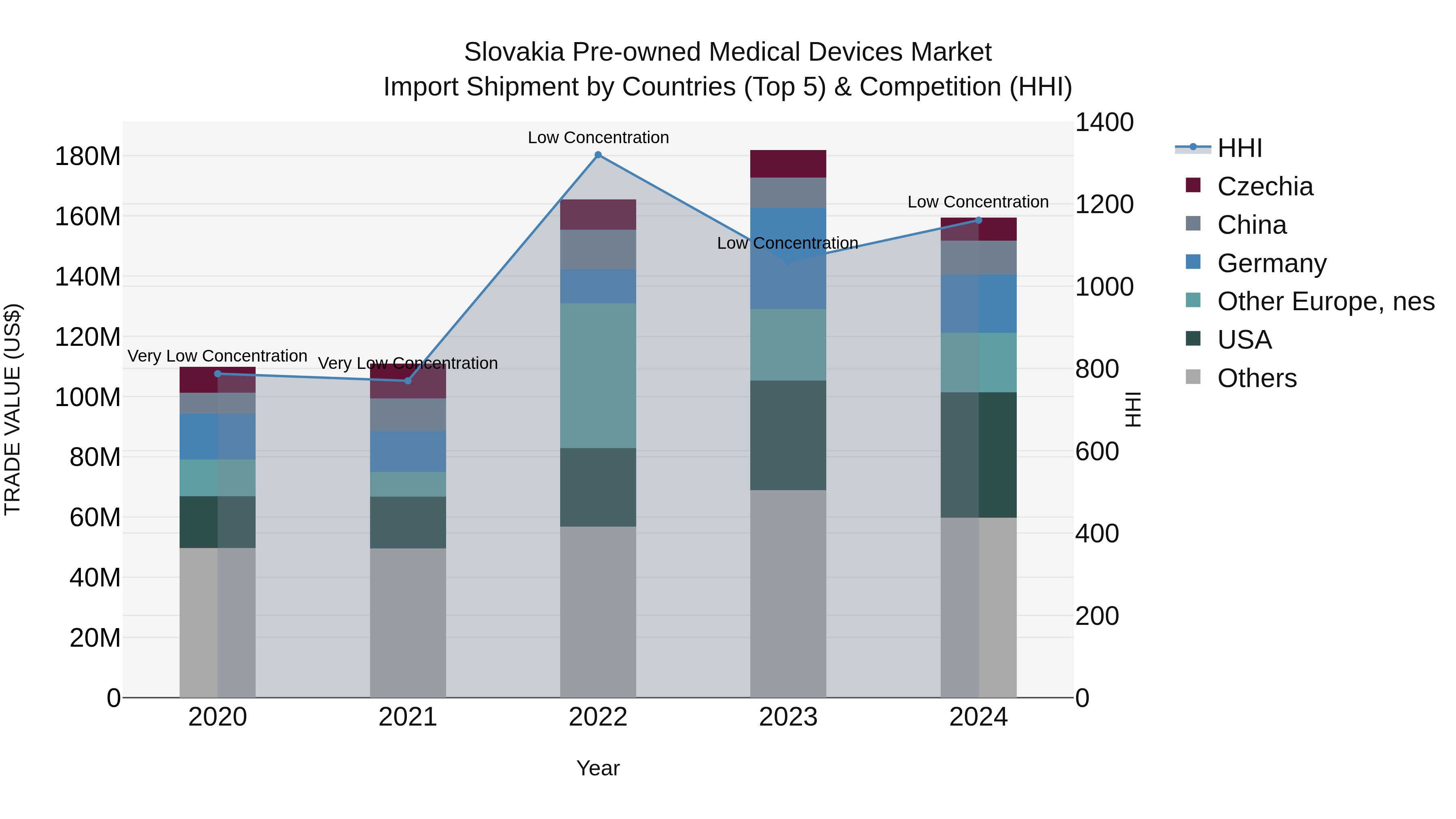 Slovakia Pre Owned Medical Devices Market Top 5 Importing Countries and Market Competition (HHI) Analysis
