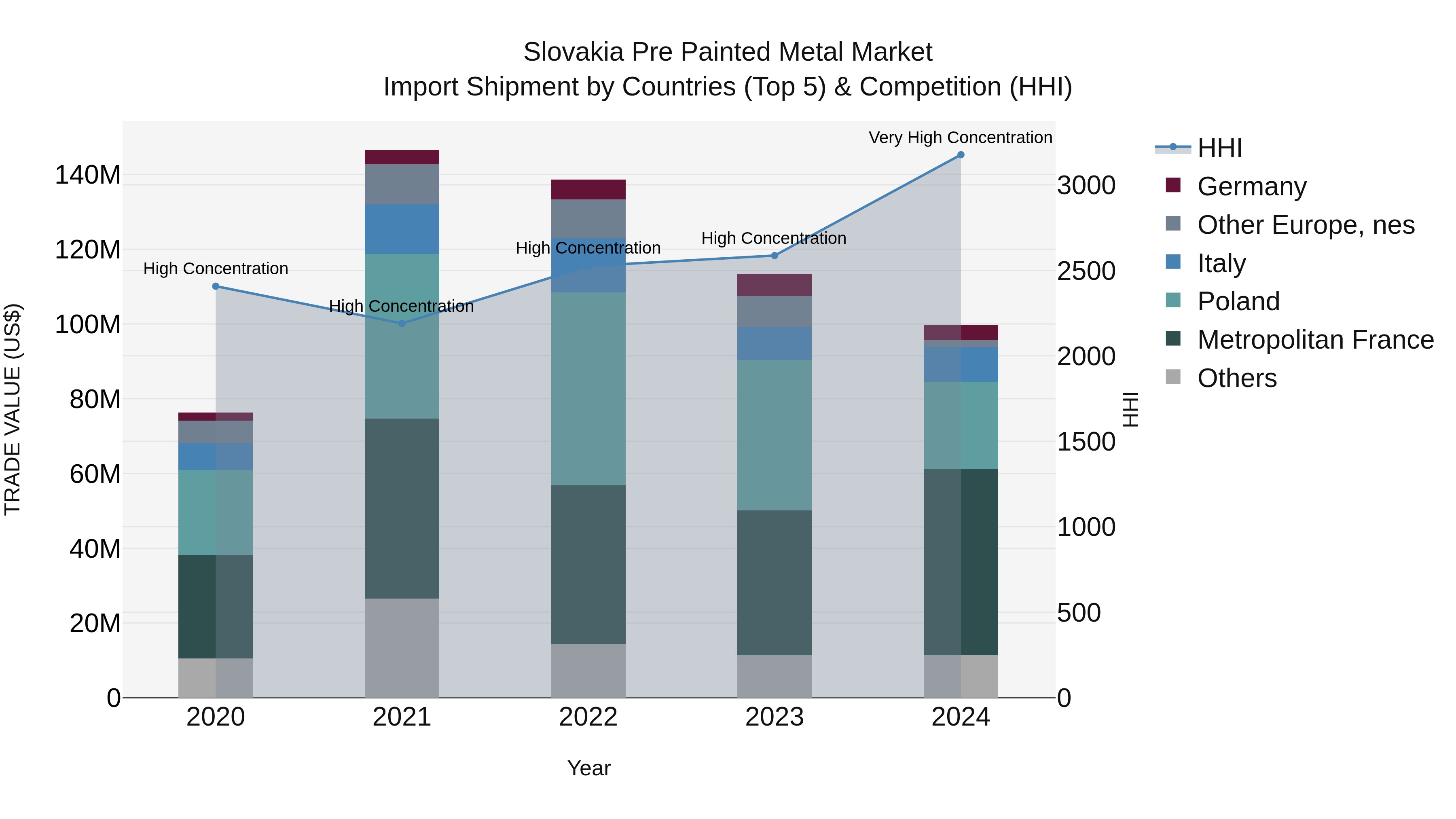 Slovakia Pre Painted Metal Market Top 5 Importing Countries and Market Competition (HHI) Analysis