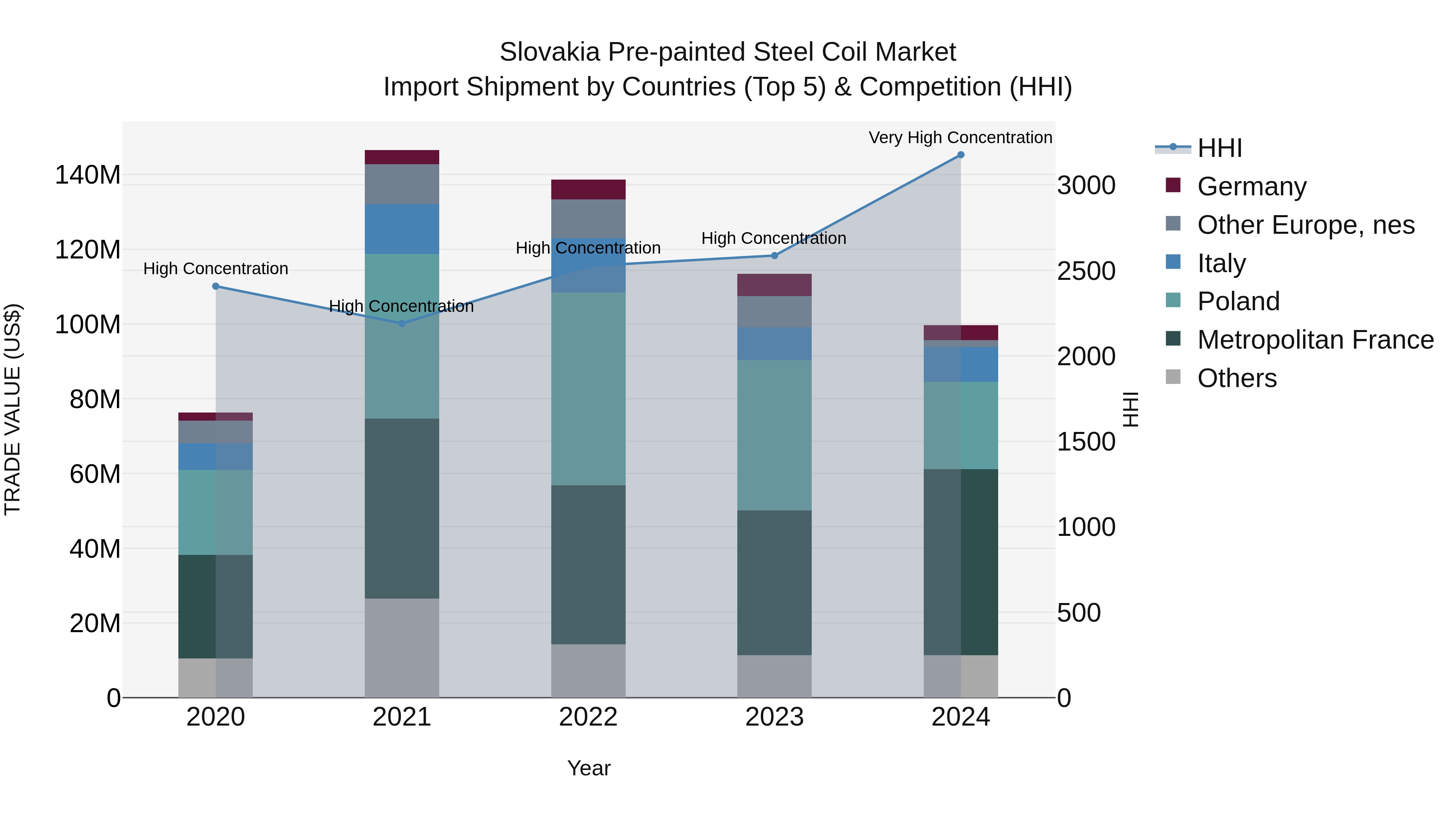 Slovakia Pre Painted Steel Coil Market Top 5 Importing Countries and Market Competition (HHI) Analysis