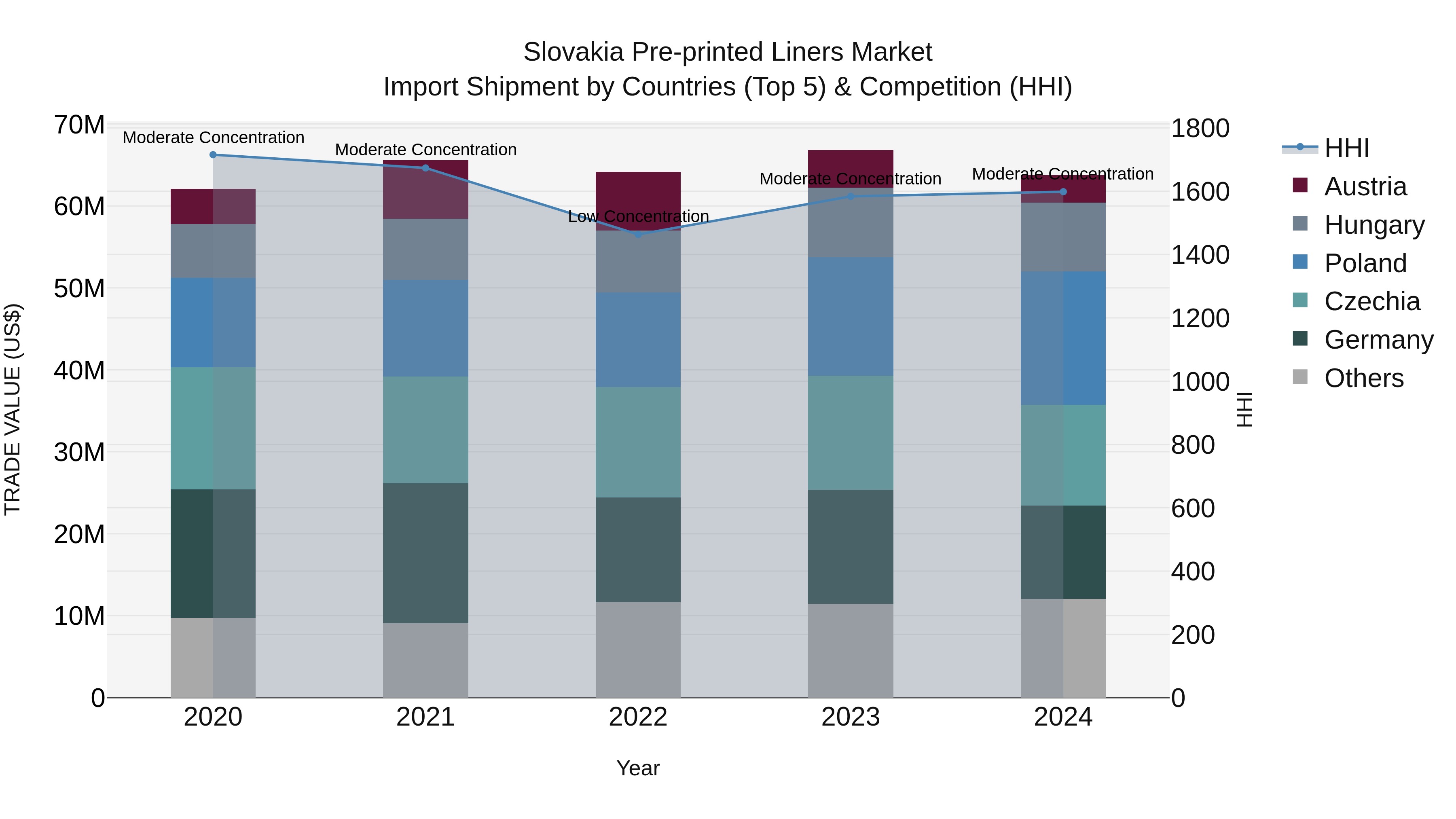 Slovakia Pre Printed Liners Market Top 5 Importing Countries and Market Competition (HHI) Analysis