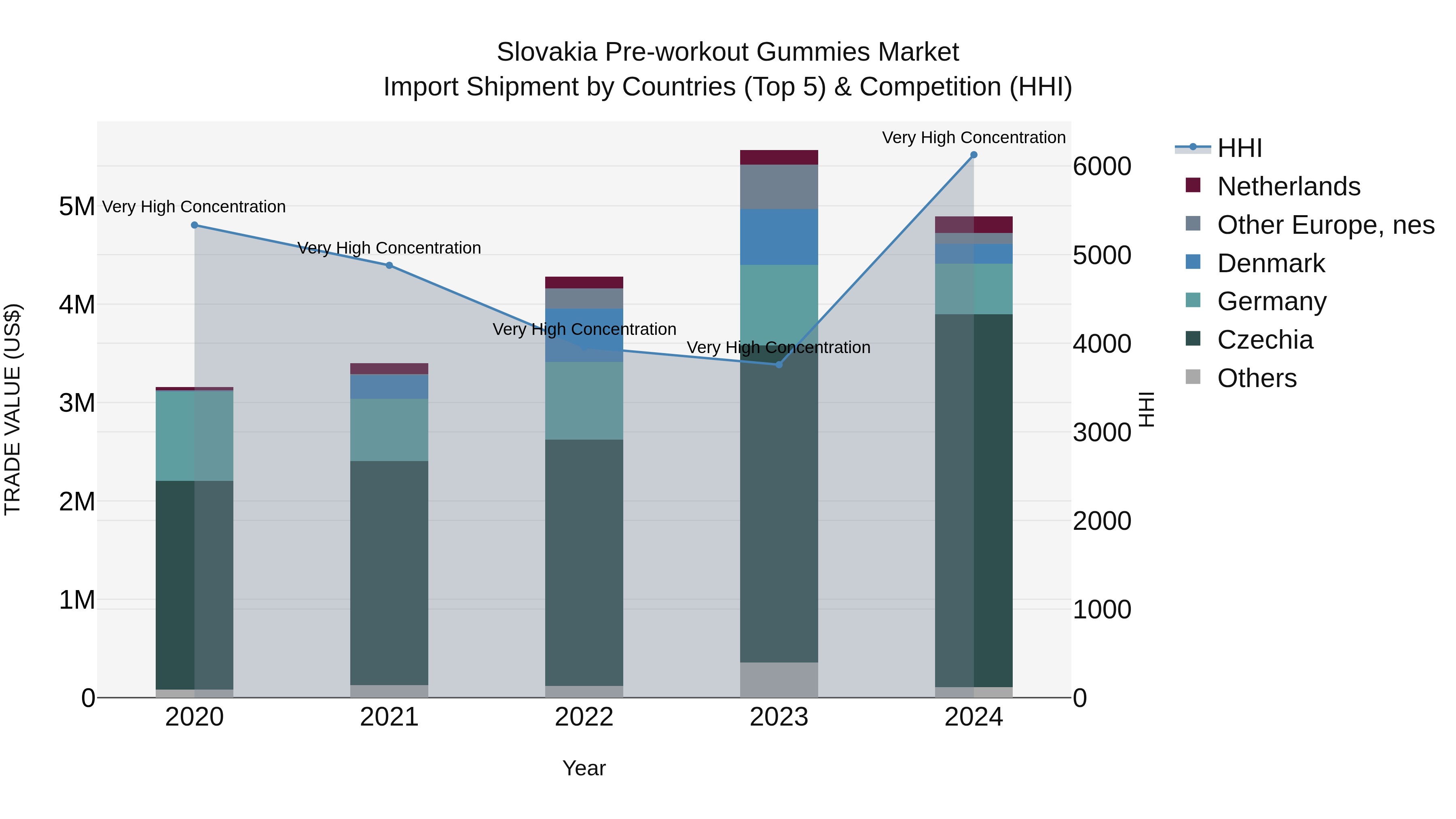 Slovakia Pre Workout Gummies Market Top 5 Importing Countries and Market Competition (HHI) Analysis