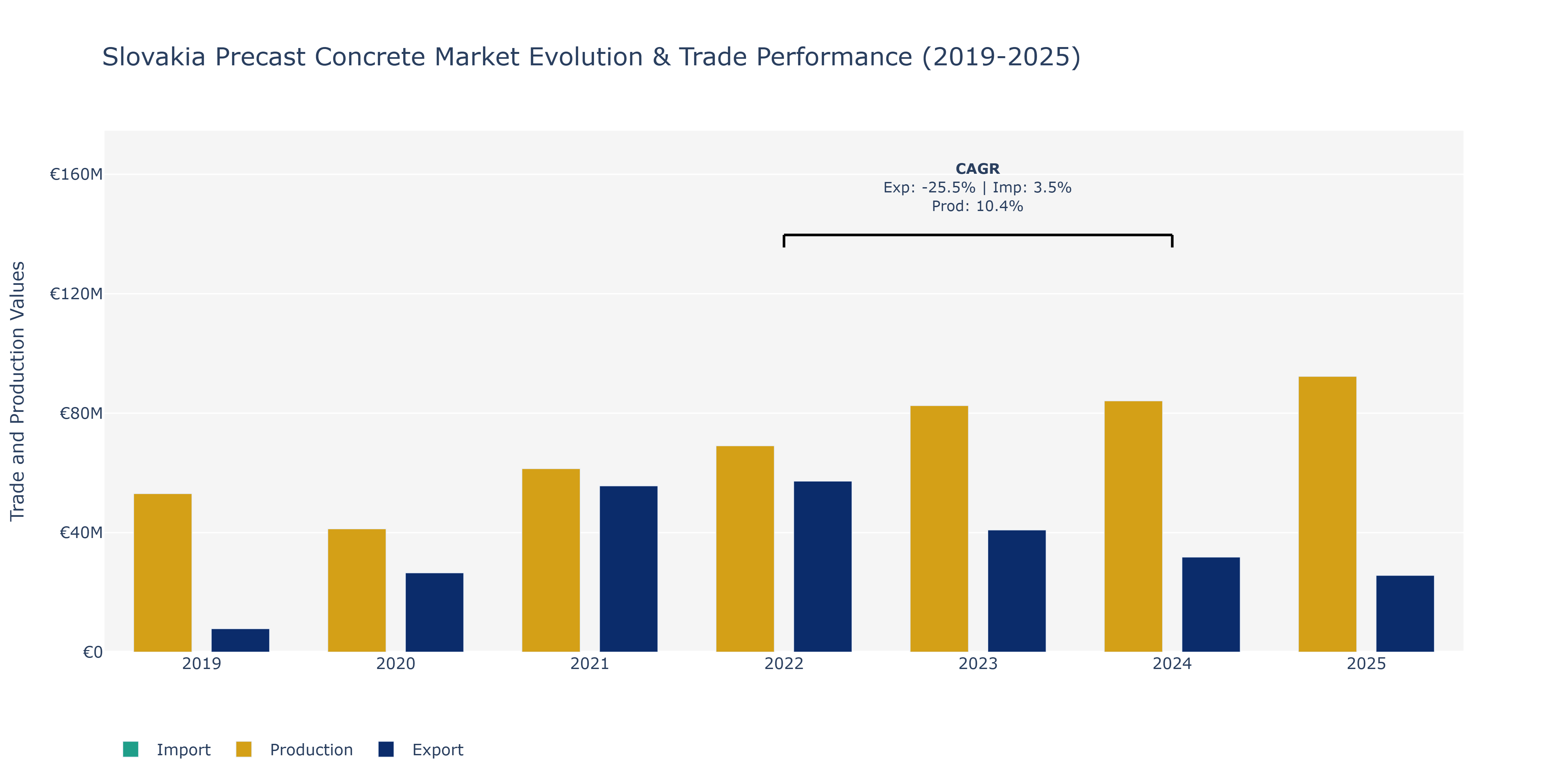 Slovakia Precast Concrete Market: Production & Trade Performance (2019-2025) Size
