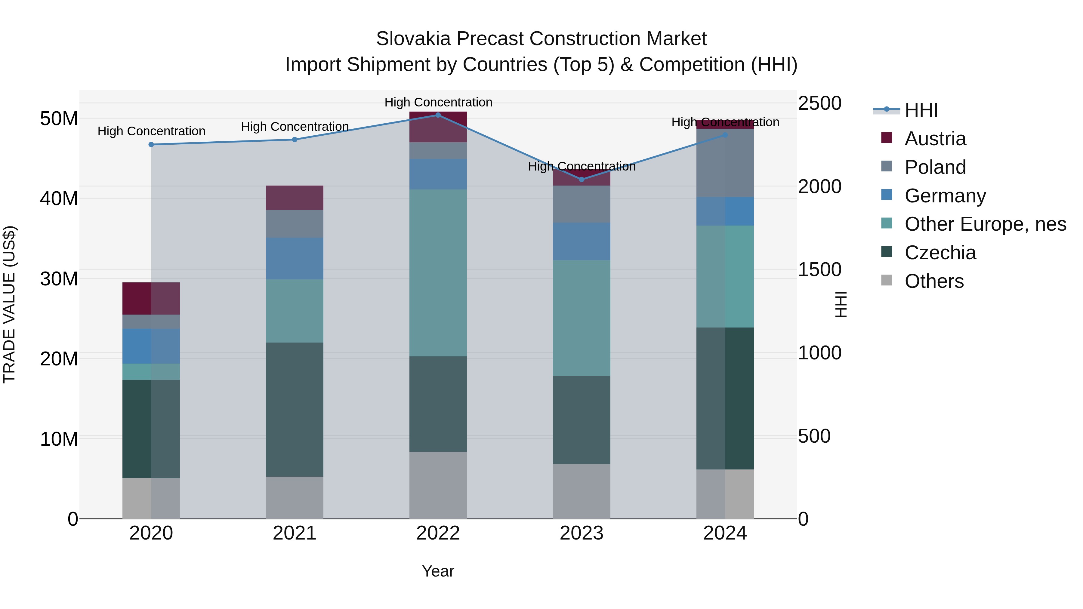 Slovakia Precast Construction Market Top 5 Importing Countries and Market Competition (HHI) Analysis