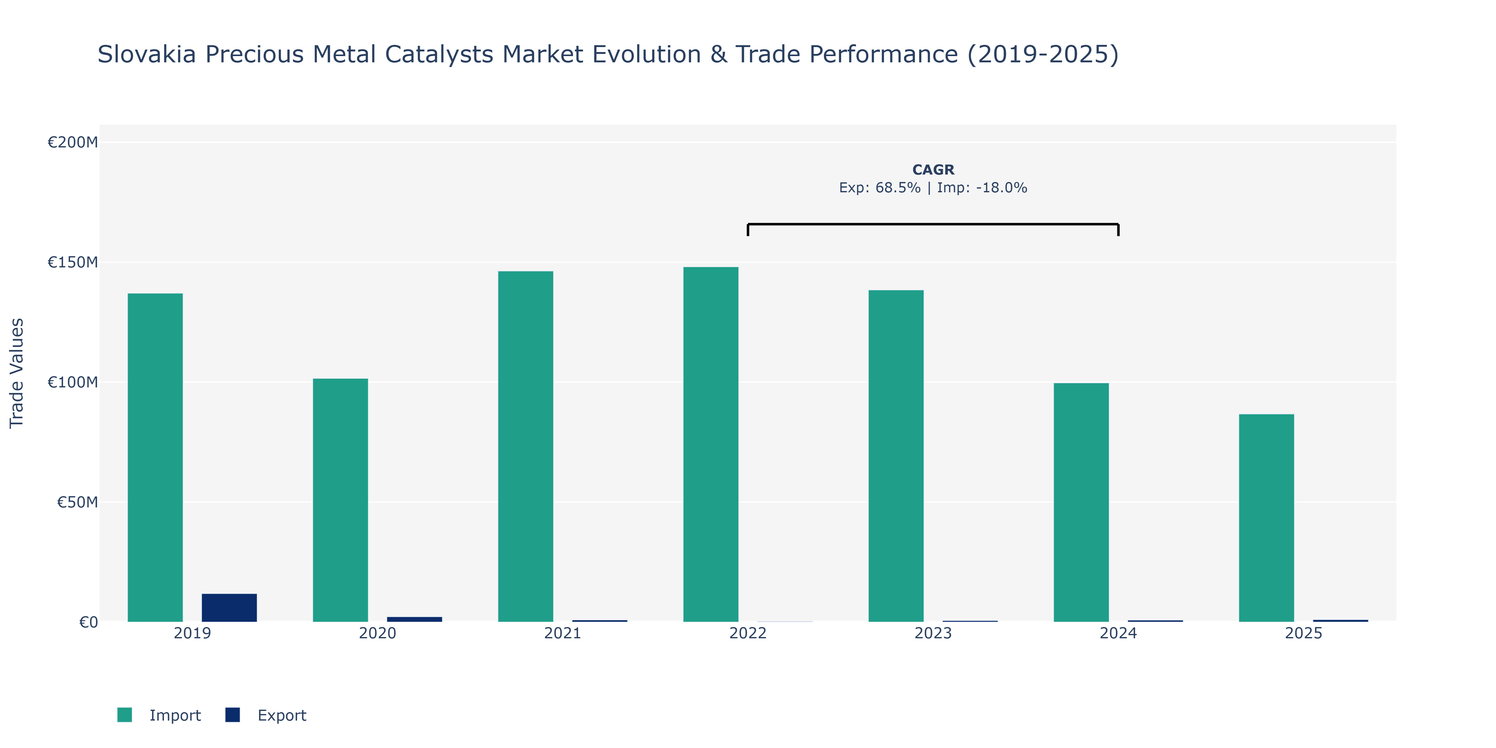 Slovakia Precious Metal Catalysts Market: Production & Trade Performance (2019-2025)
