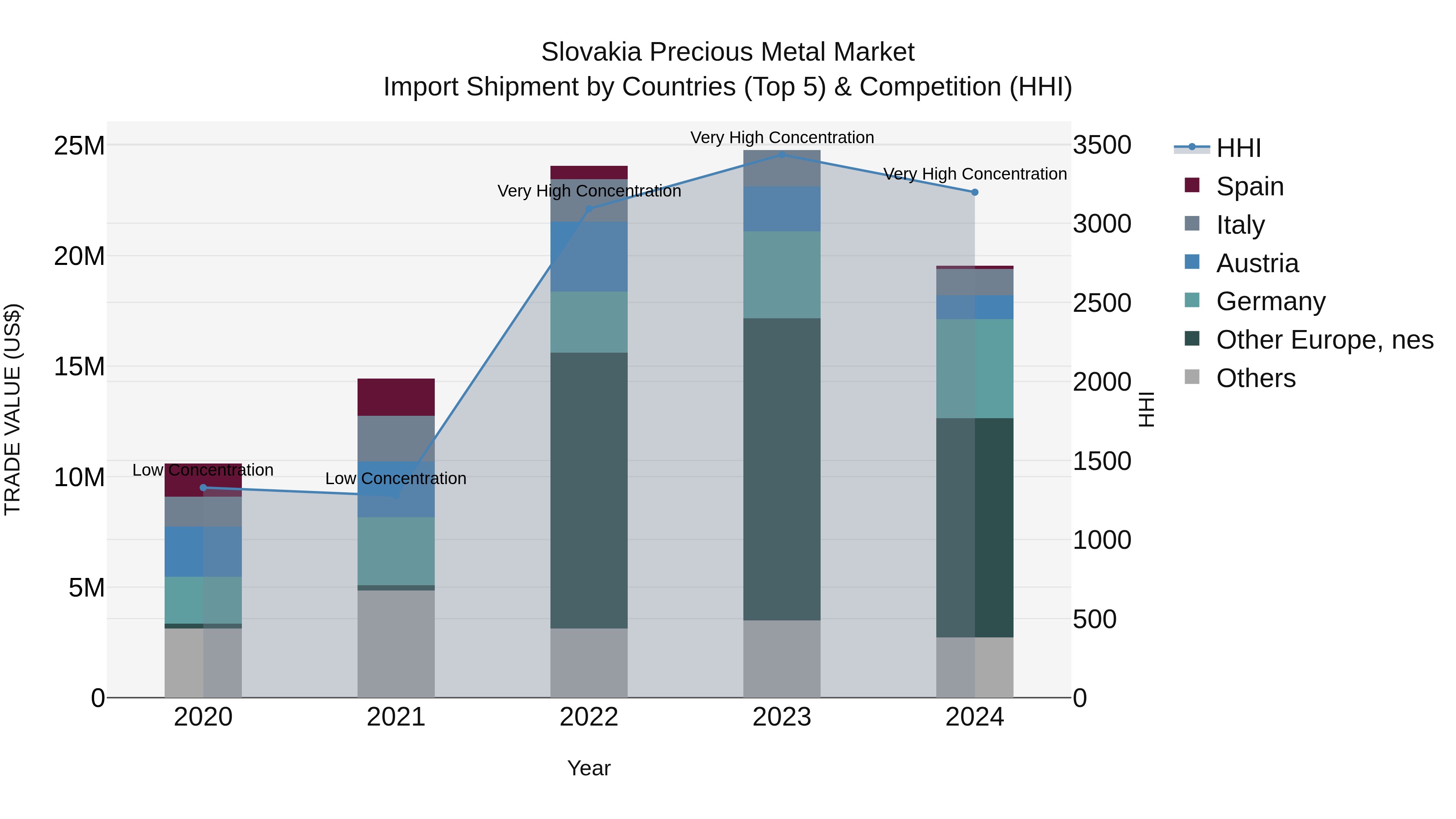 Slovakia Precious Metal Market Top 5 Importing Countries and Market Competition (HHI) Analysis